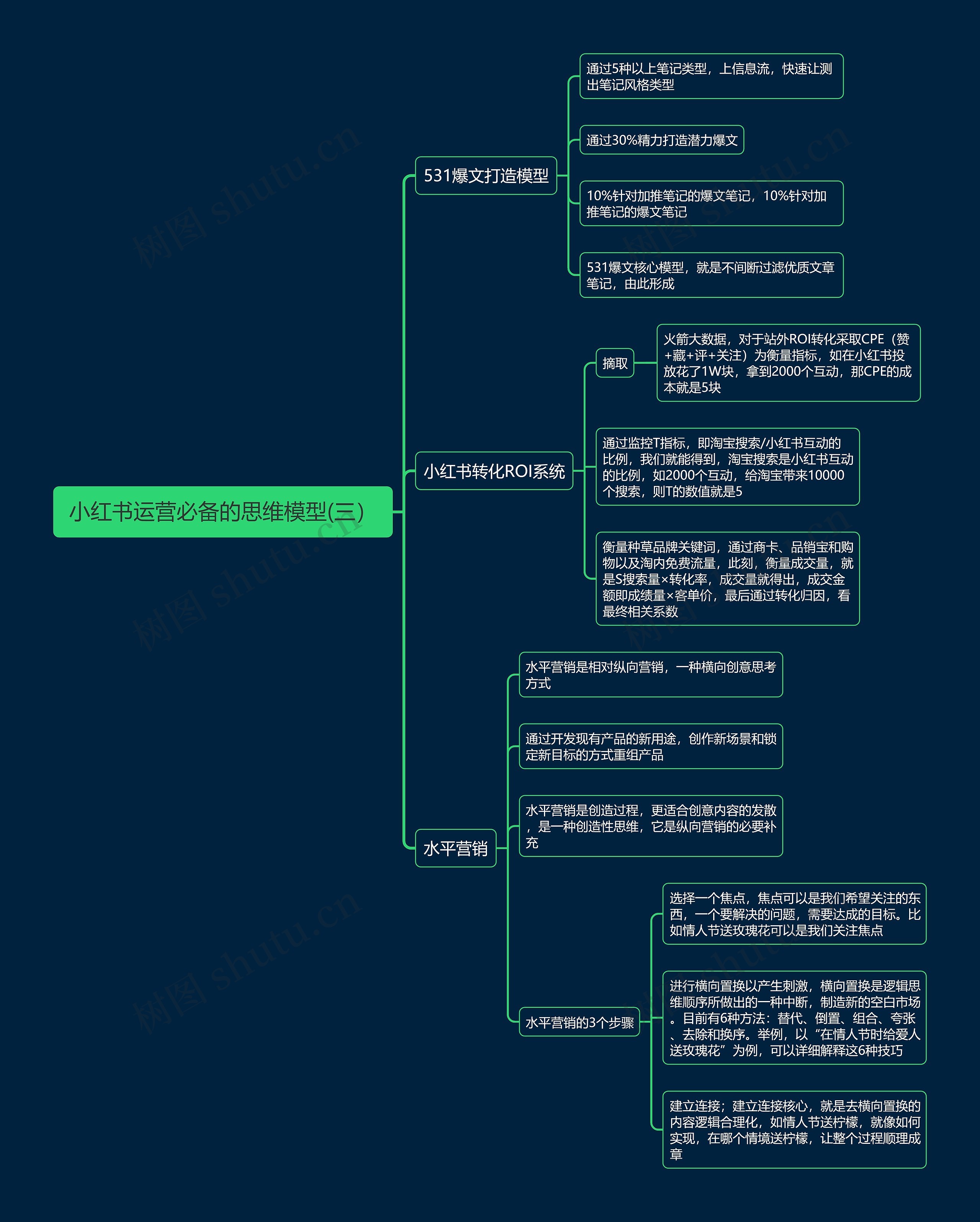 小红书运营必备的思维模型(三)思维导图高清图 小红书运营必备的思维模型(三)思维导图