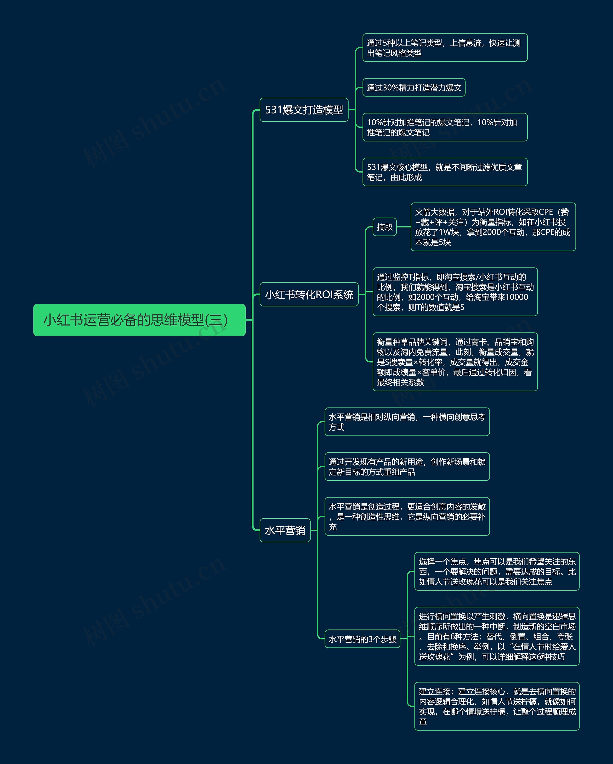 小红书运营必备的思维模型(三）思维导图