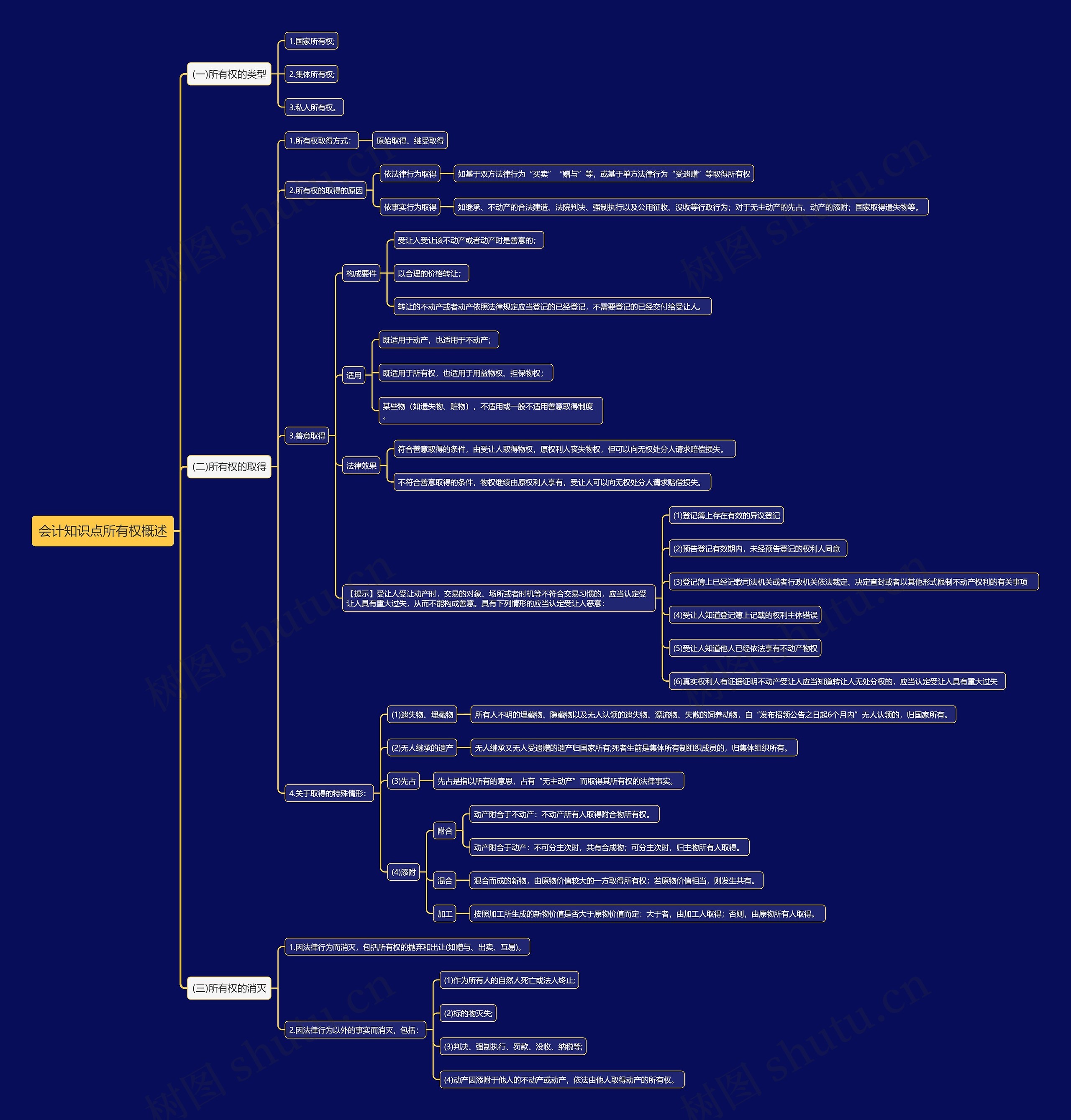 会计知识点所有权概述思维导图