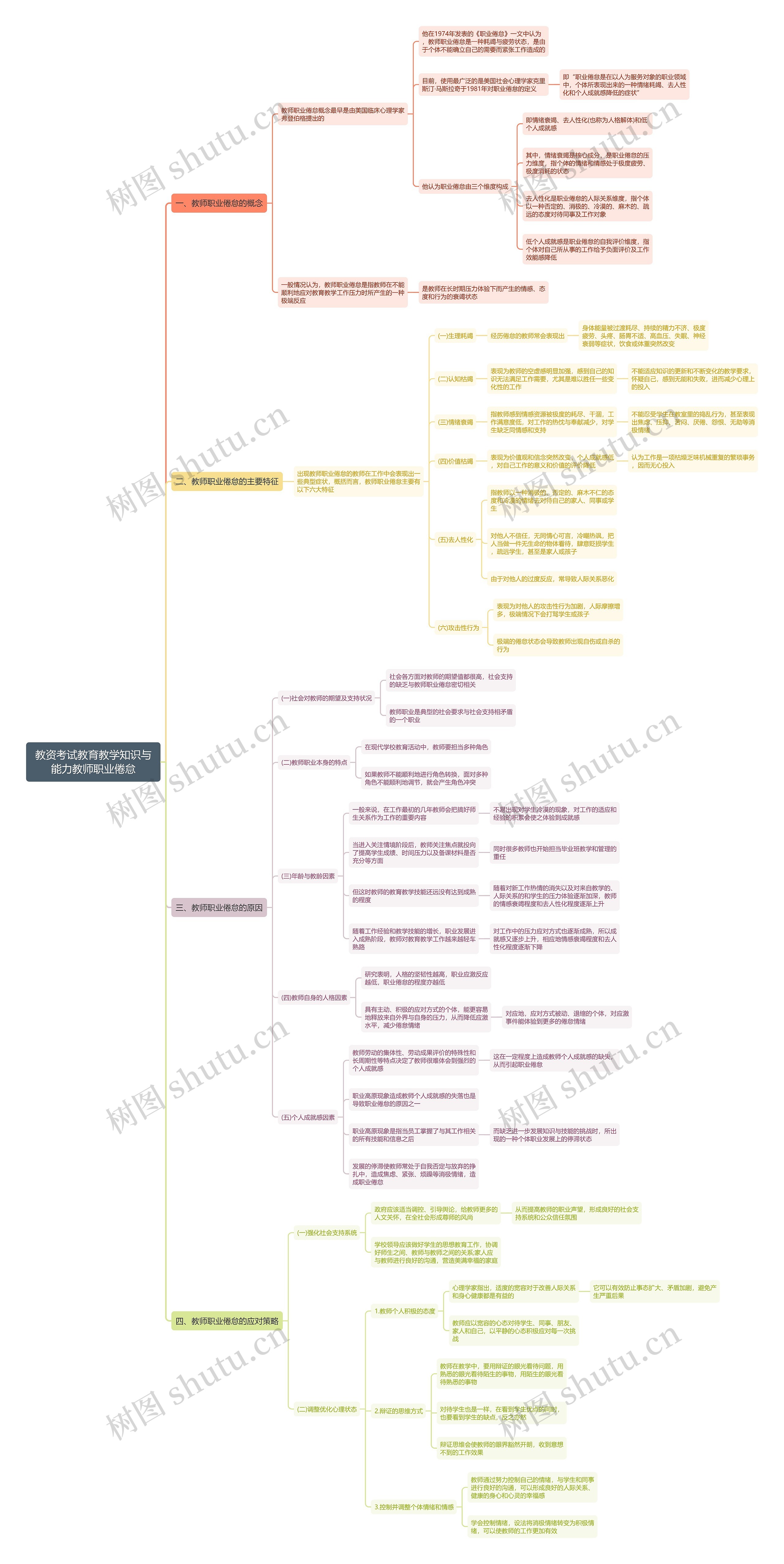 教资考试教育教学知识与能力教师职业倦怠思维导图