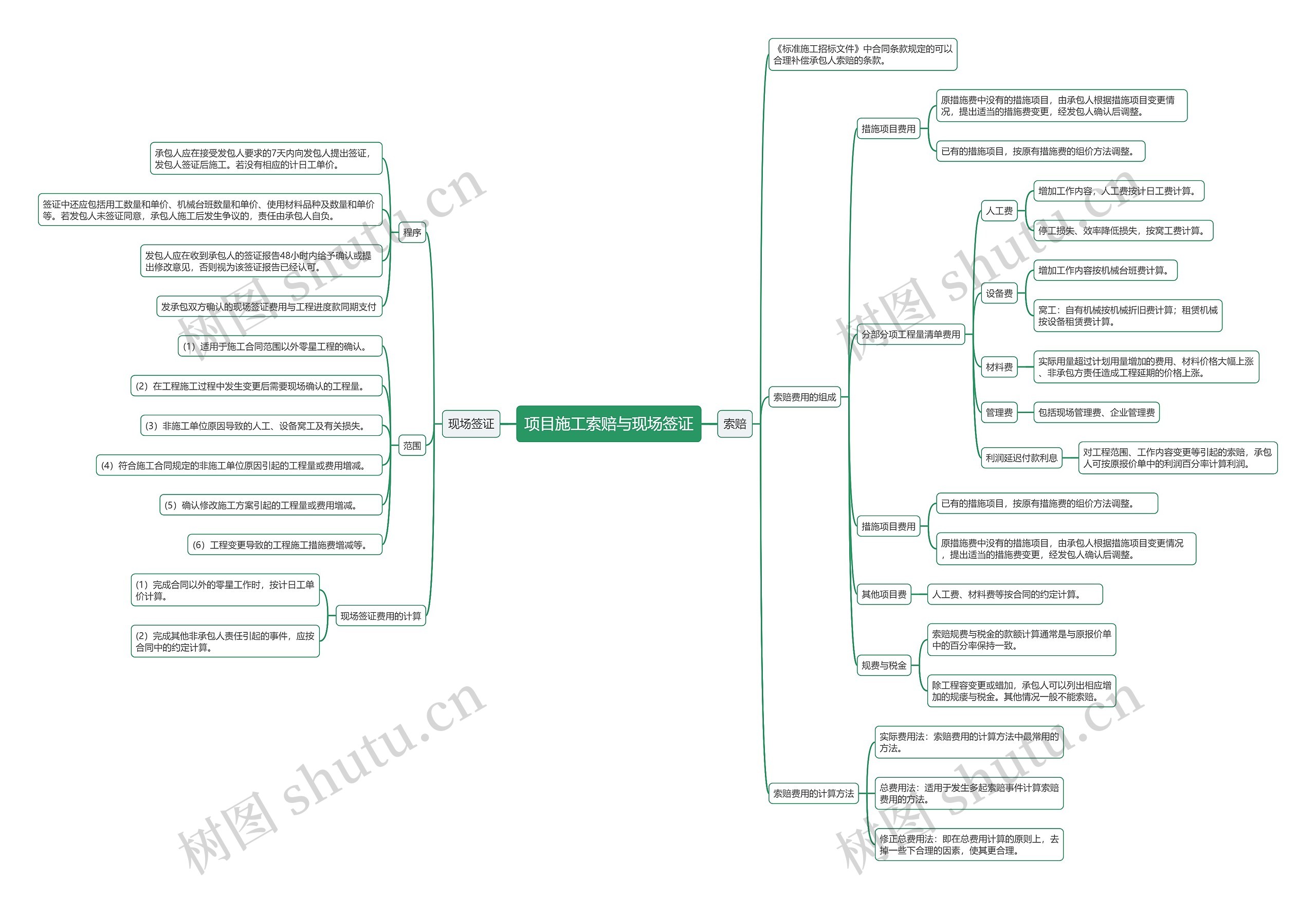 项目施工索赔与现场签证思维导图
