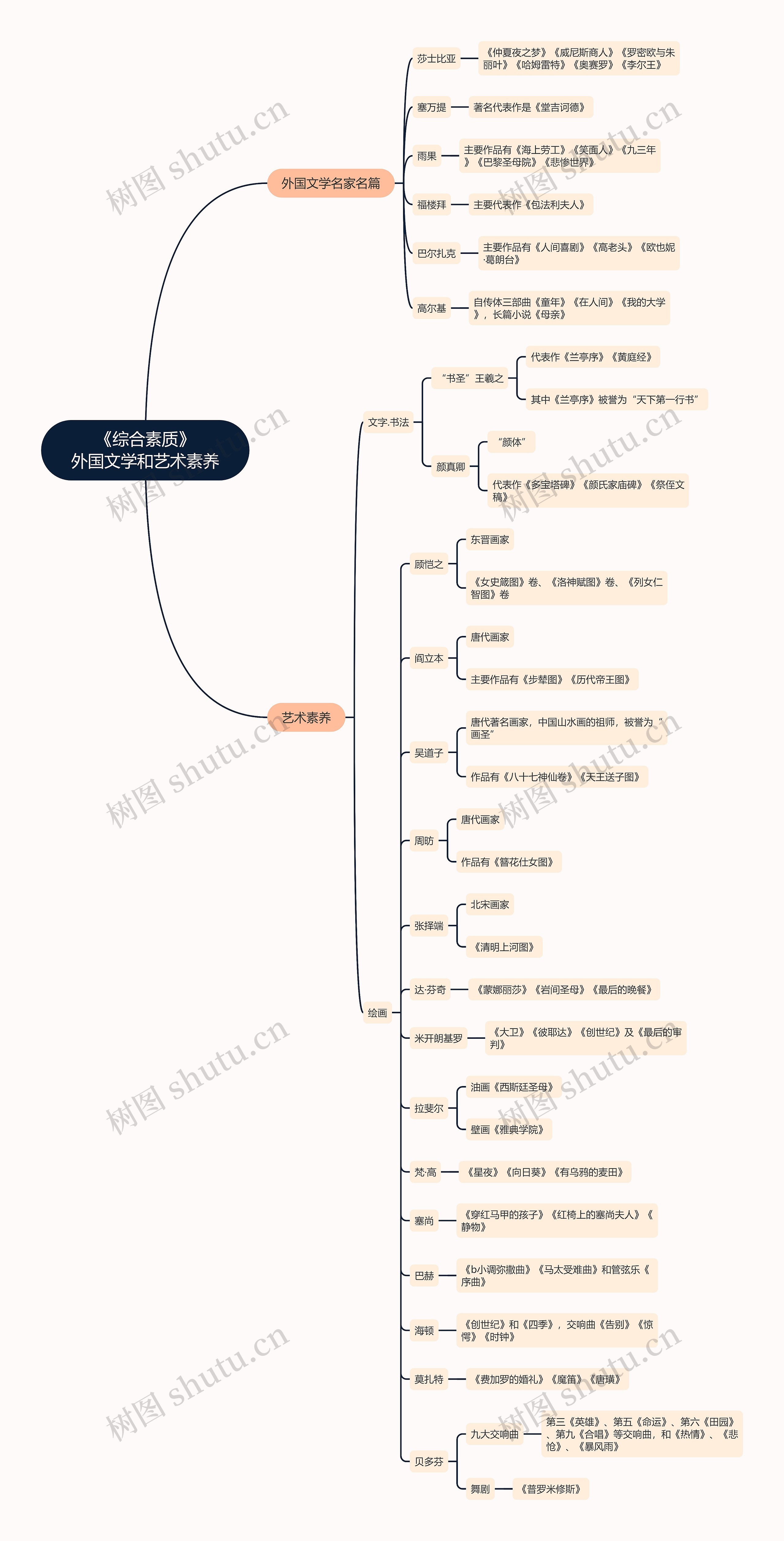 《综合素质》
外国文学和艺术素养思维导图