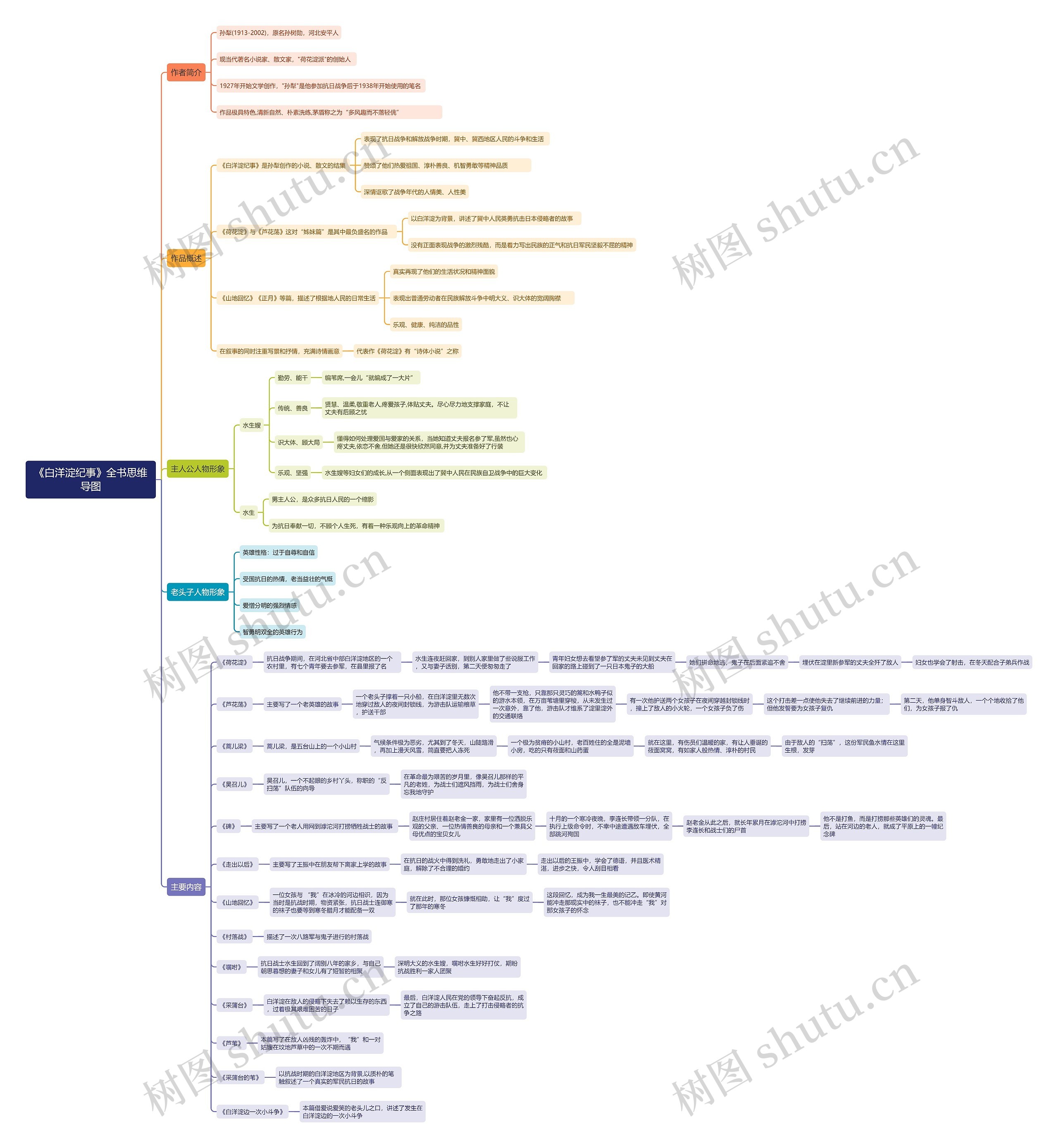 《白洋淀纪事》全书思维导图