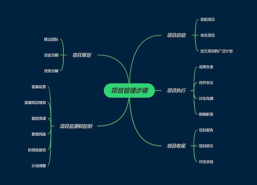 项目管理步骤