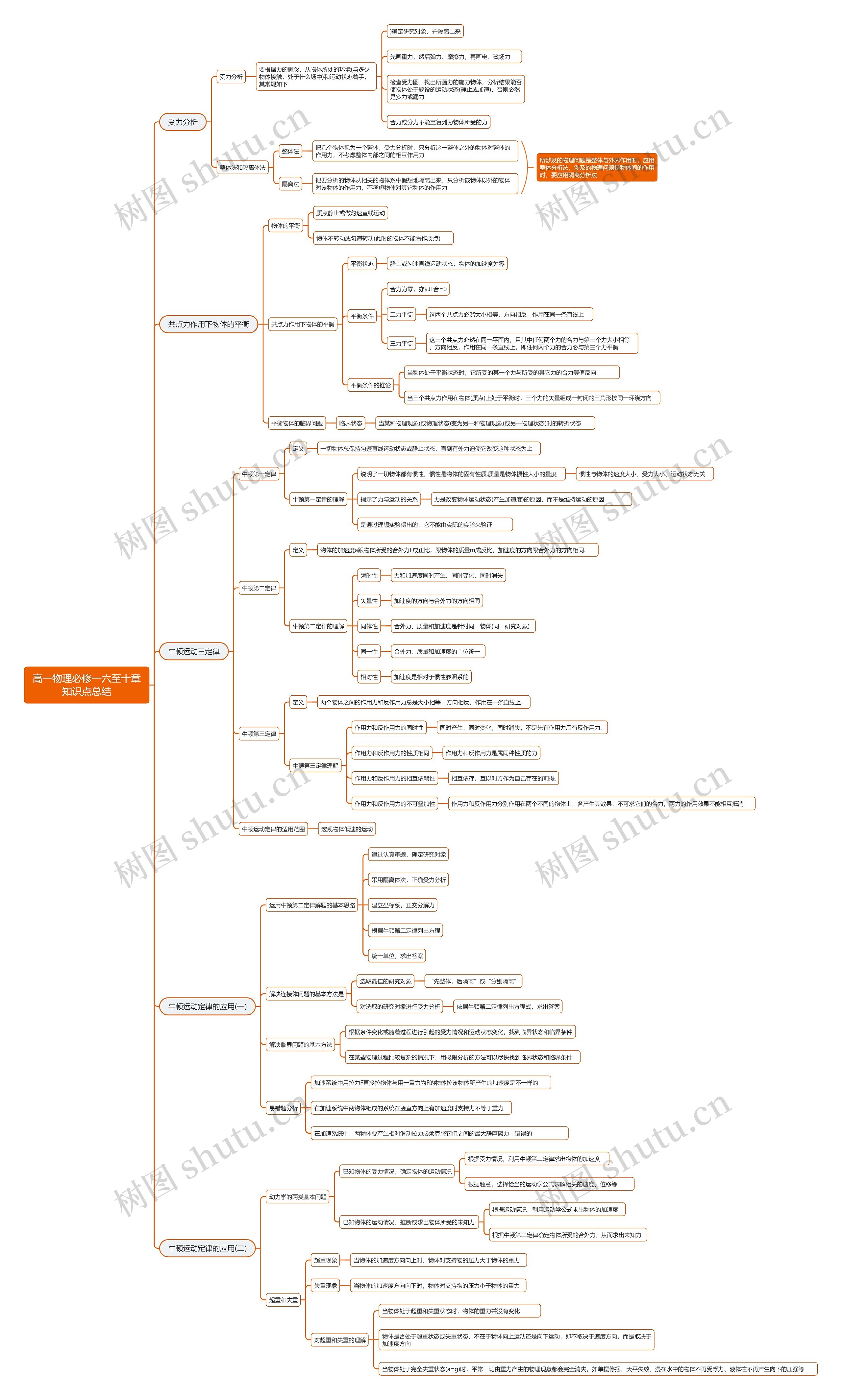 高一物理必修一六至十章知识点思维导图