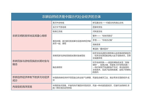 中国文化概论   农耕自然经济是中国古代社会经济的主体