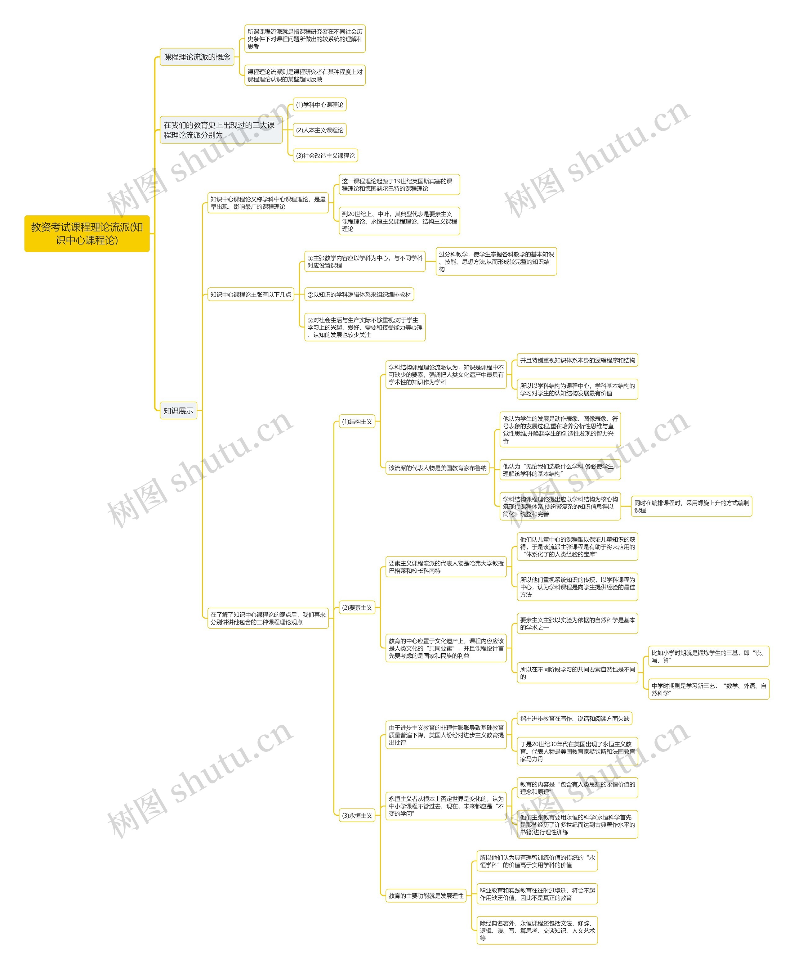 教资考试课程理论流派(知识中心课程论)思维导图