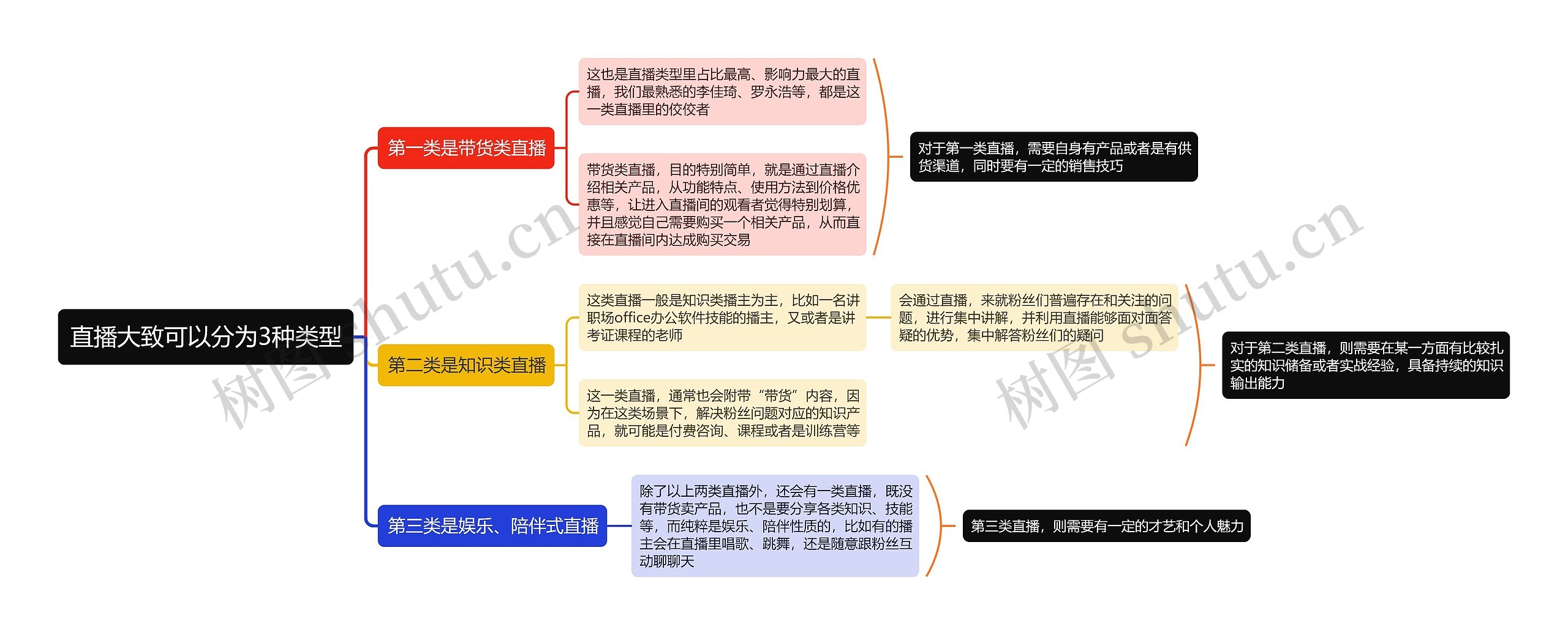 直播大致可以分为3种类型思维导图