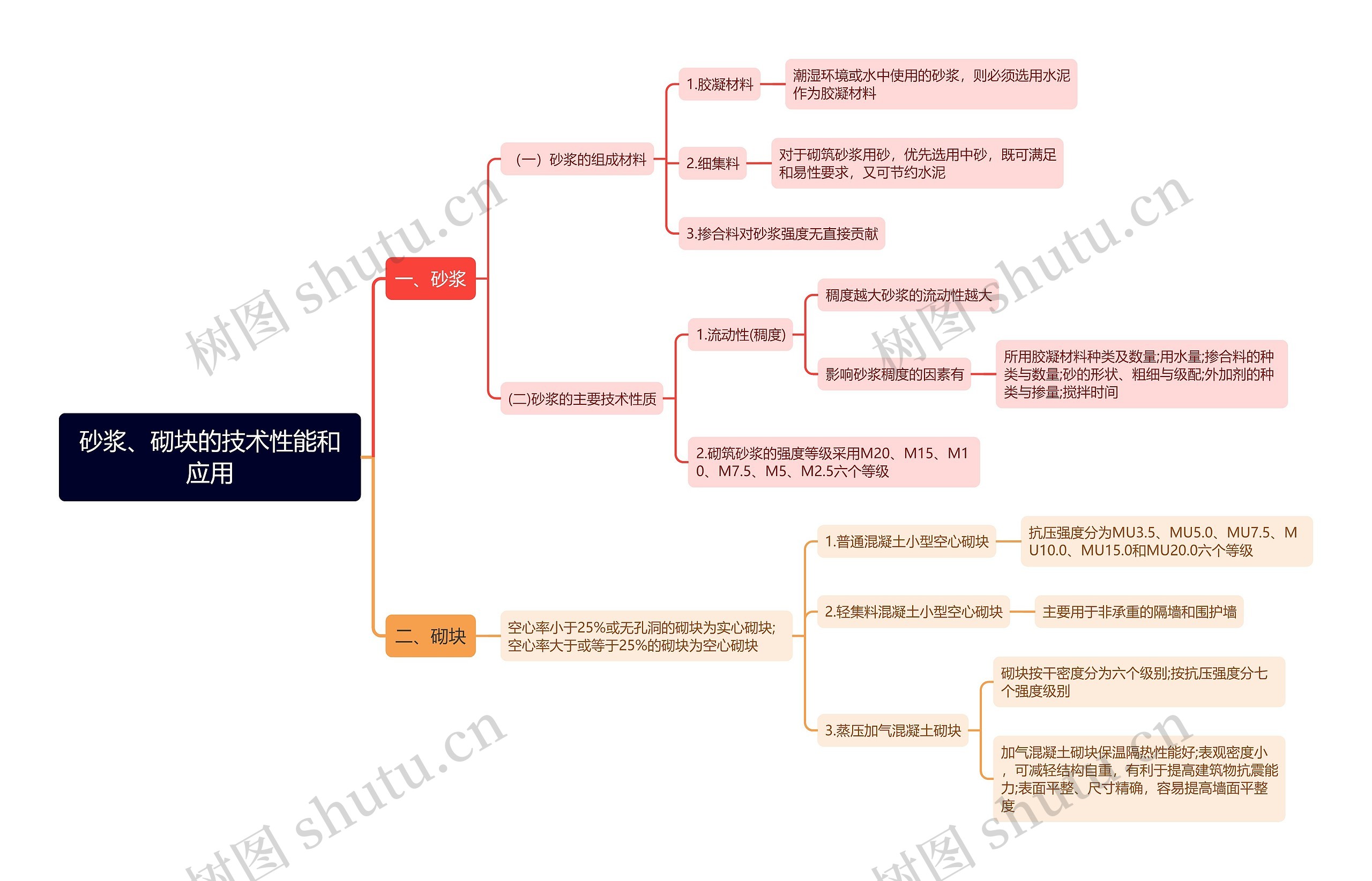 砂浆、砌块的技术性能和应用思维导图 砂浆、砌块的技术性能和应用思维导图