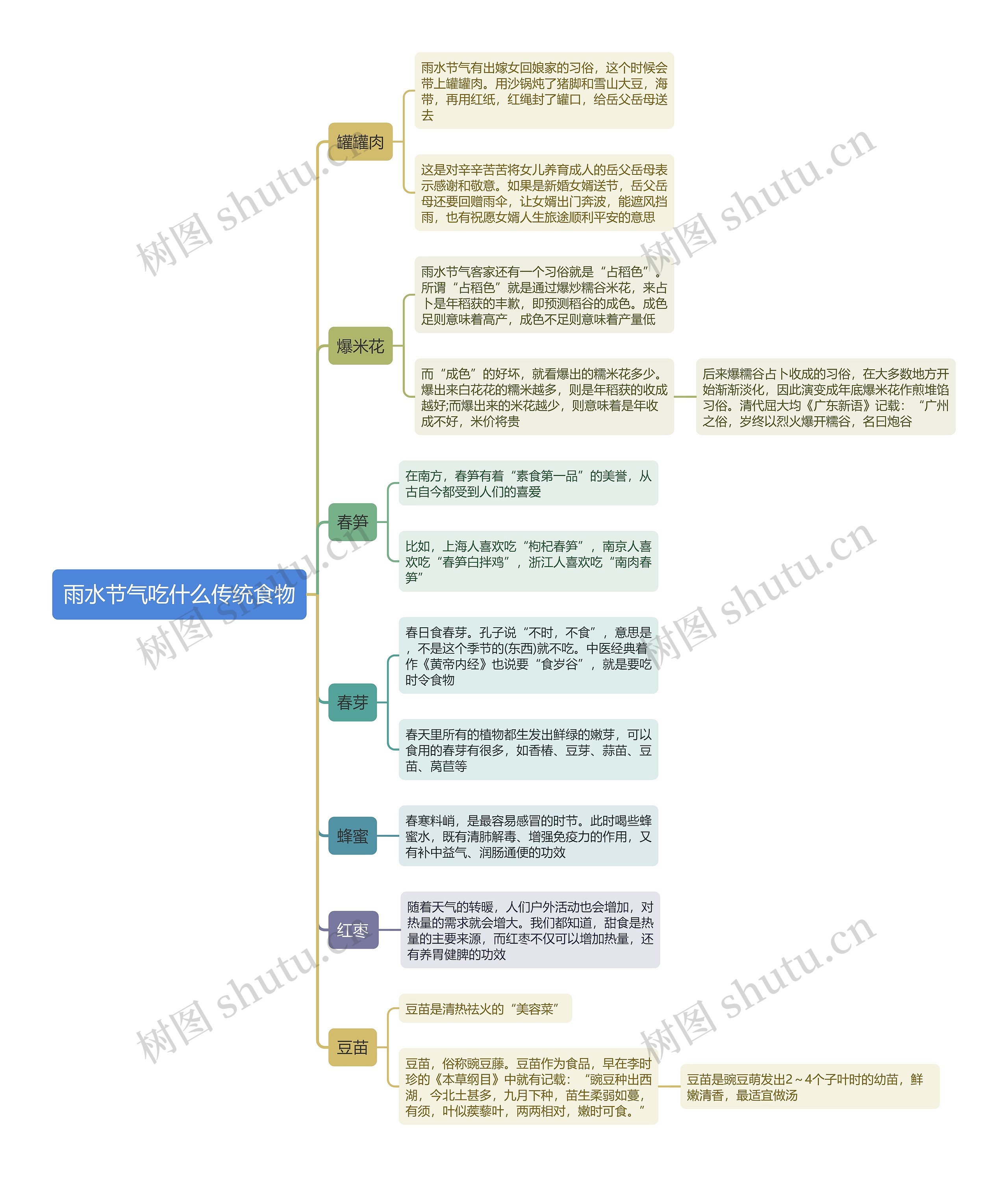 雨水节气吃什么传统食物思维导图