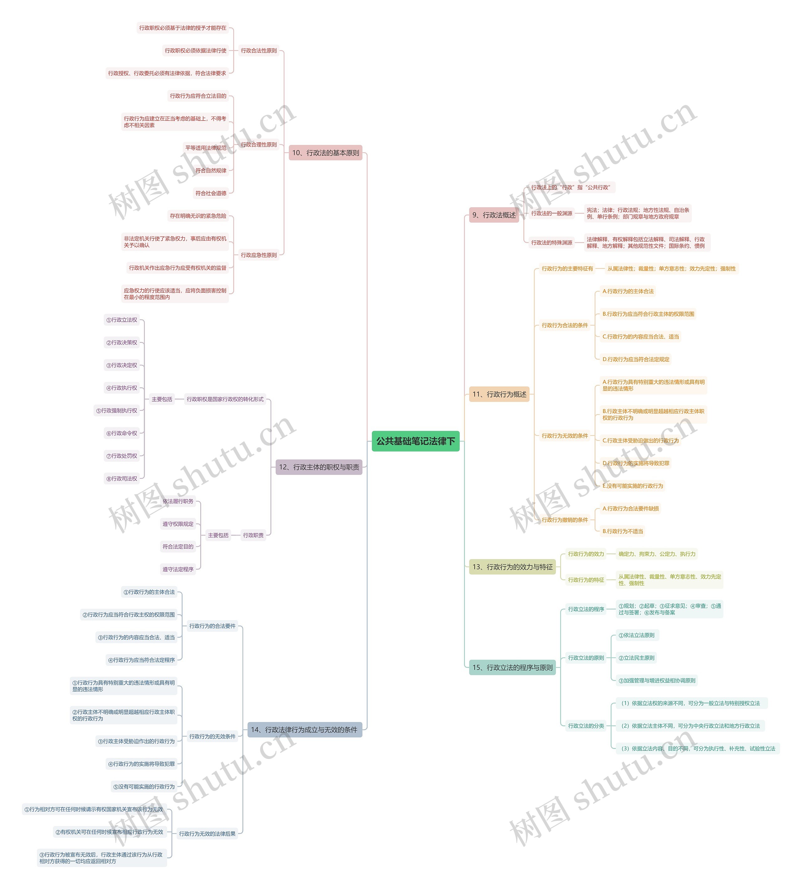公共基础笔记法律下思维导图