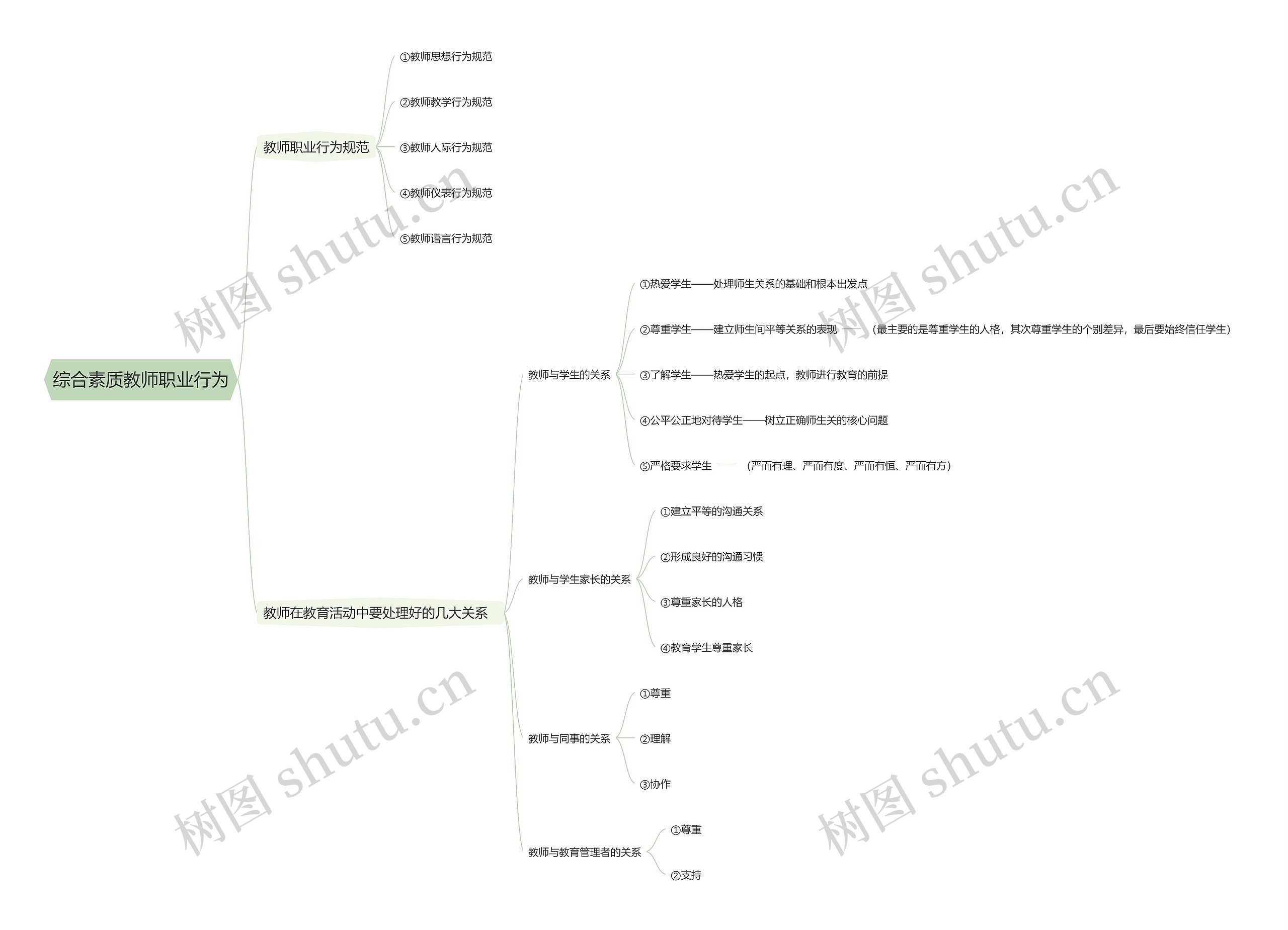 综合素质教师职业行为思维导图