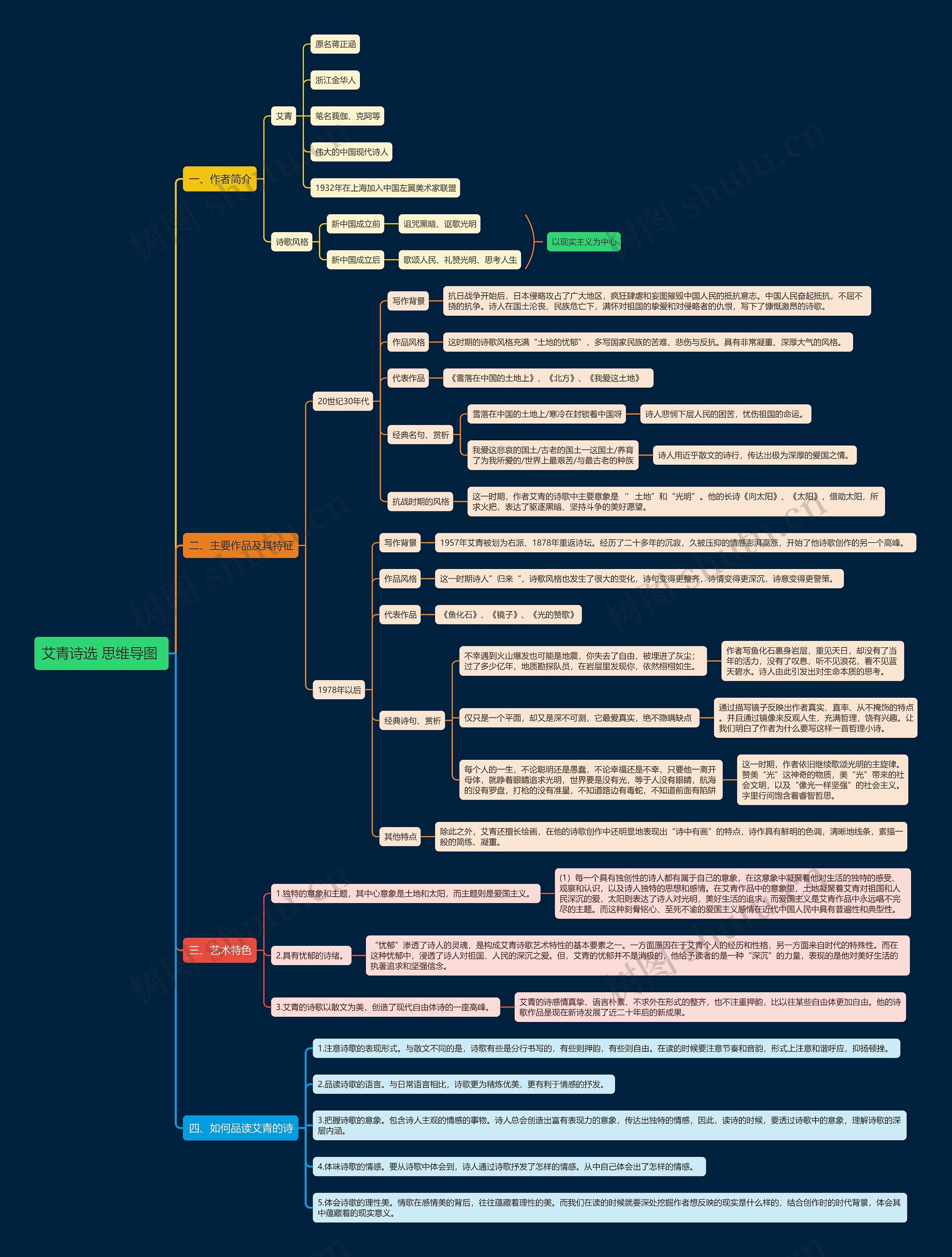 《艾青诗选》思维导图 