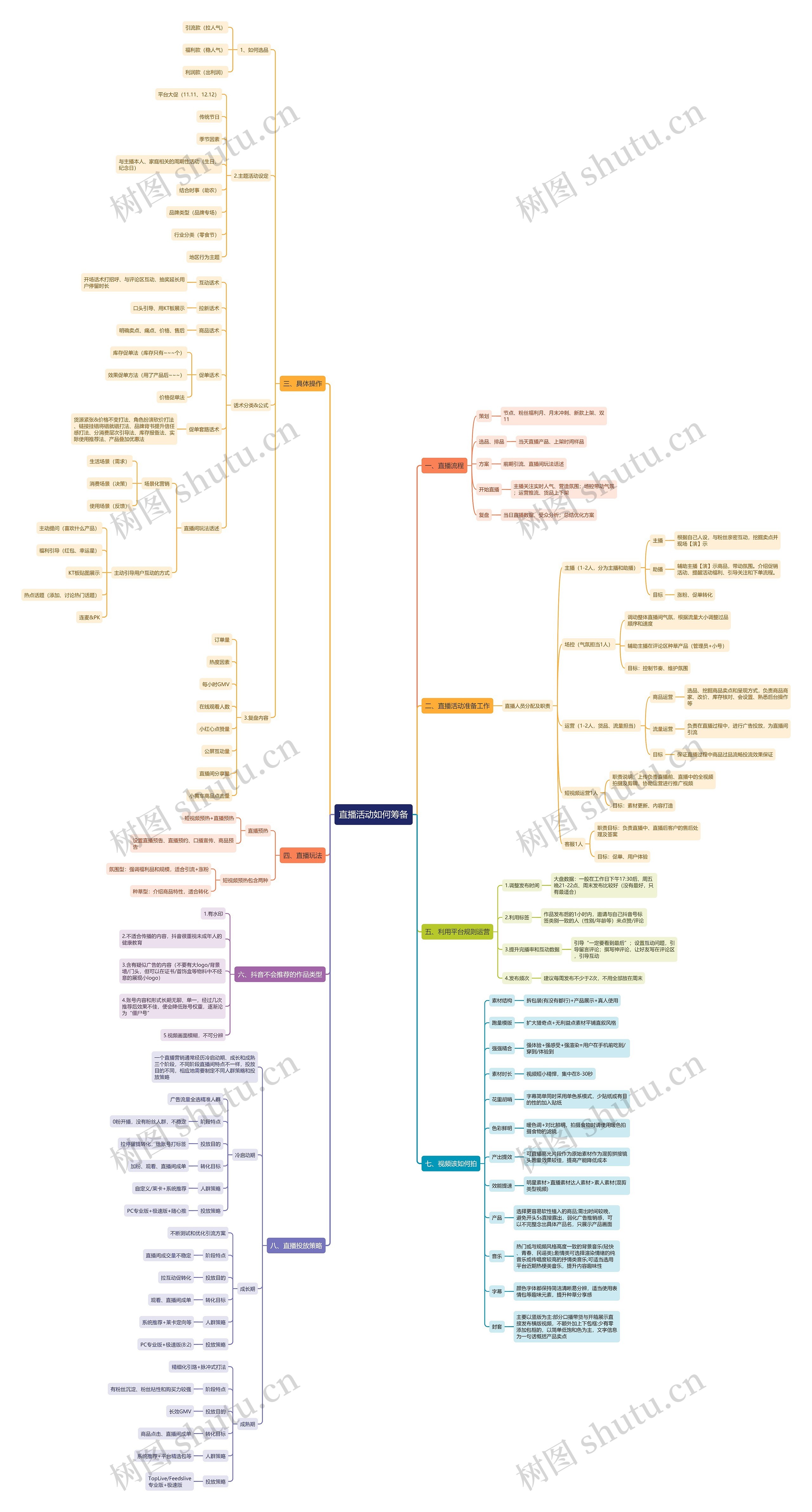 直播活动如何筹备思维导图