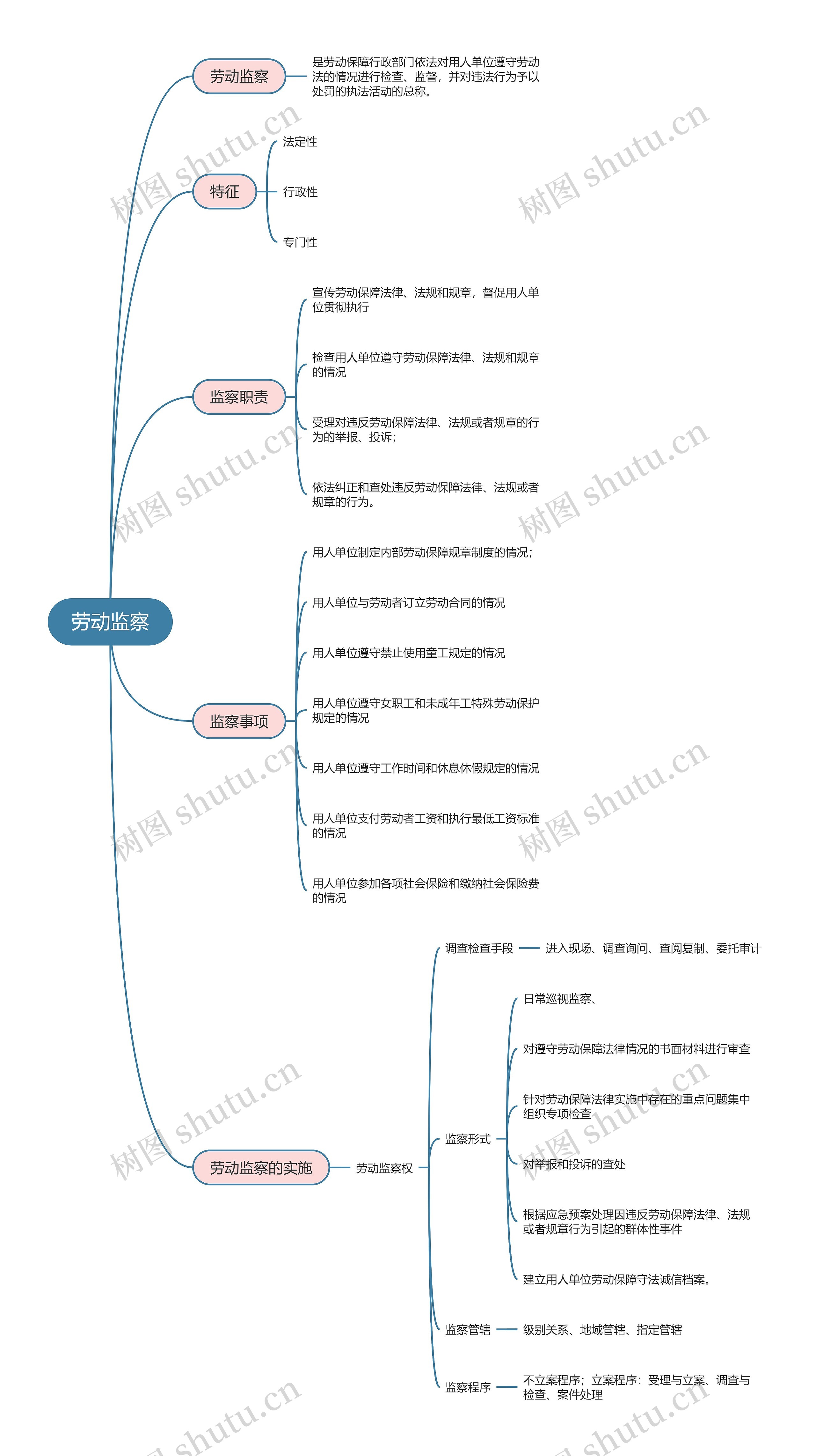 劳动法   劳动监察思维导图