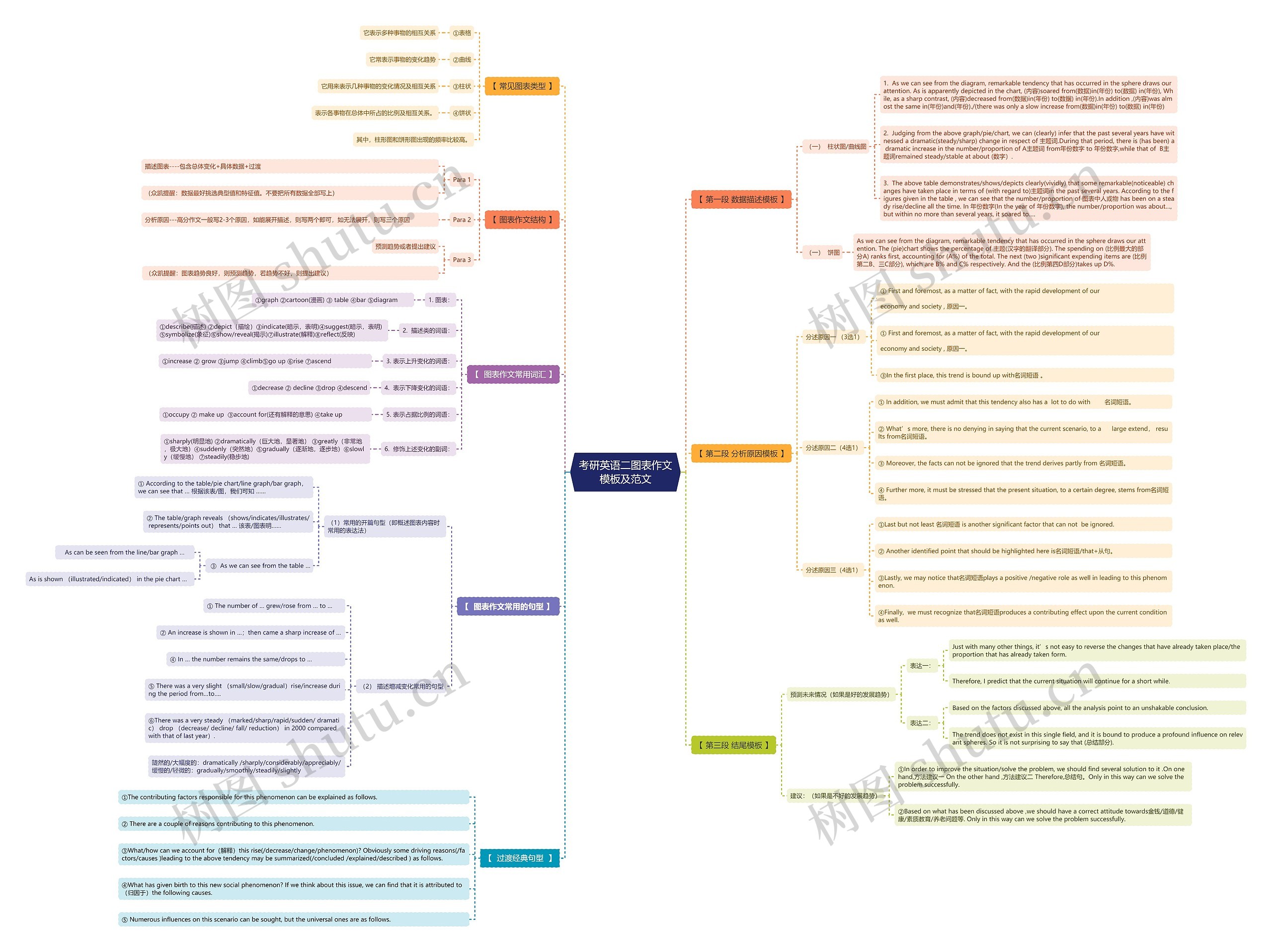 考研英语二图表作文及范文思维导图