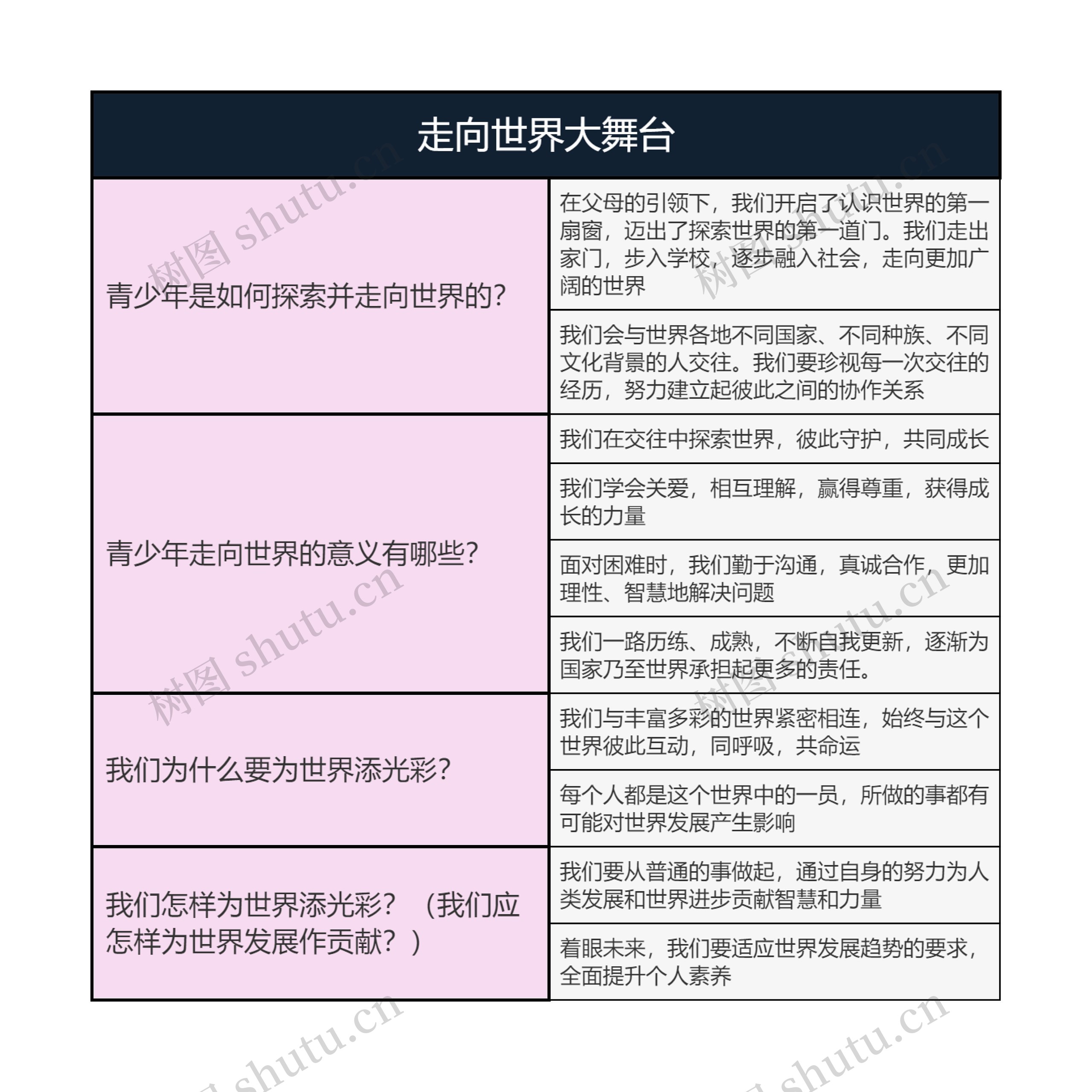 九年级下册道德与法治  走向世界大舞台思维导图