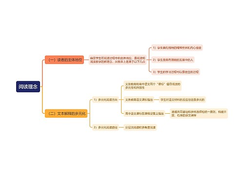 阅读理念思维导图