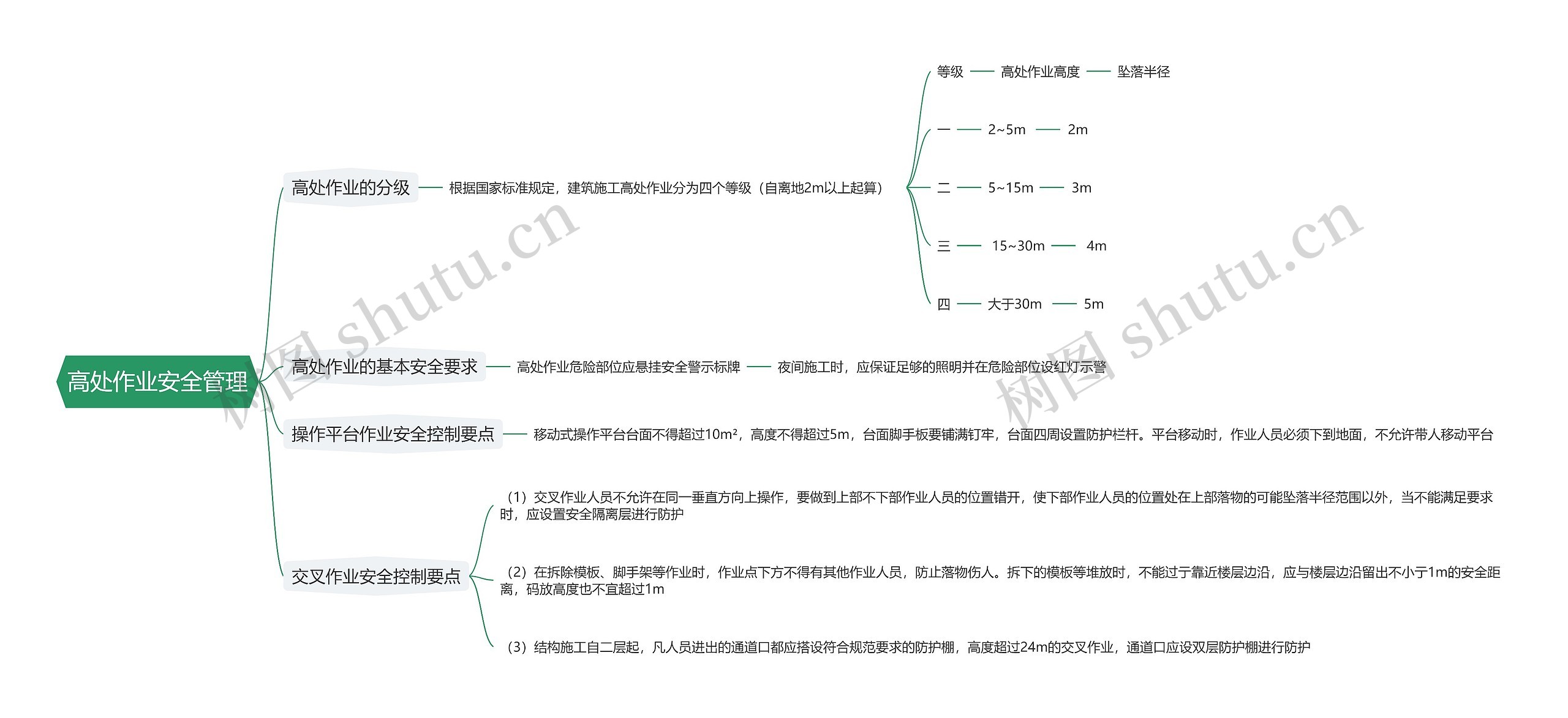高处作业安全管理思维导图