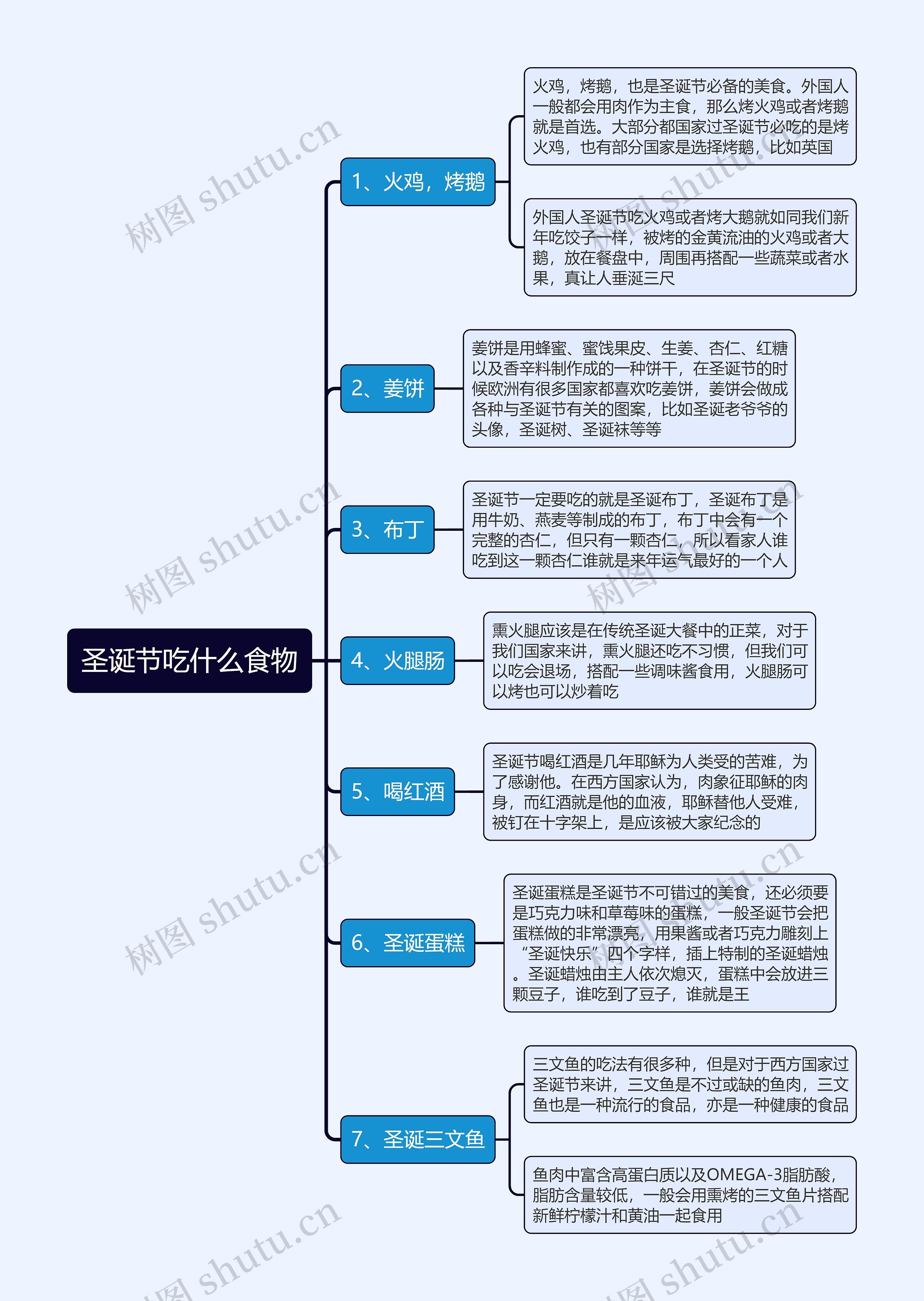 圣诞节吃什么食物思维导图