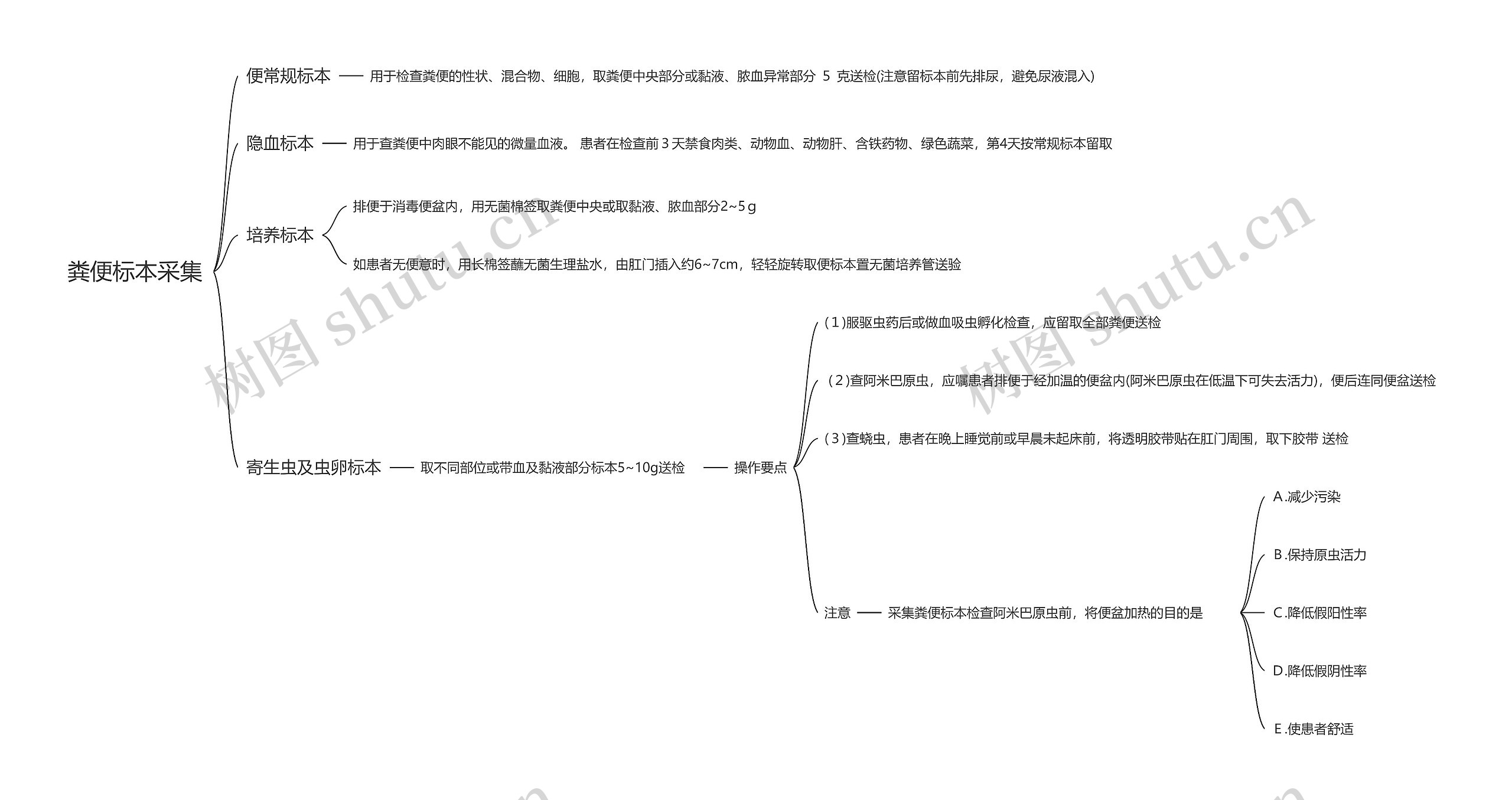 粪便标本采集思维导图