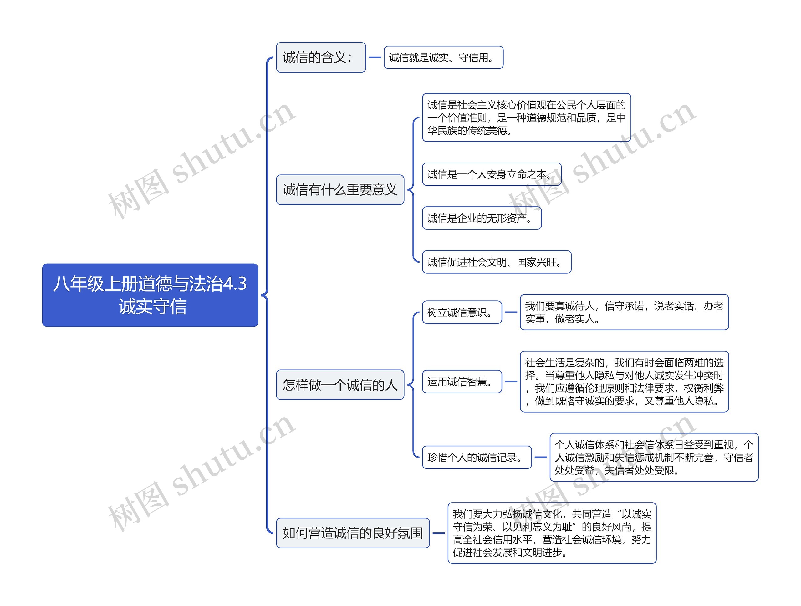 八年级上册道德与法治4.3 诚实守信思维导图