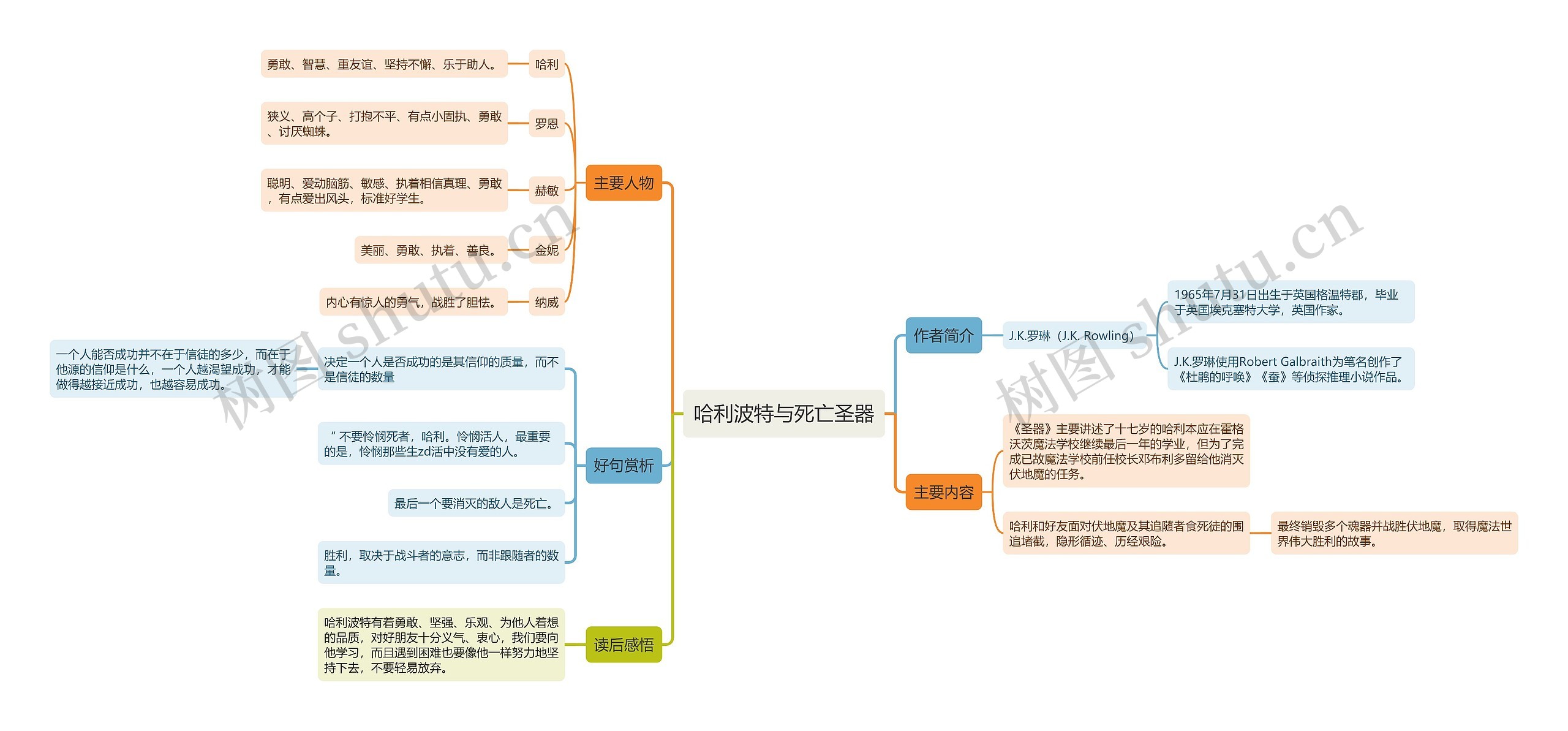 《哈利波特与死亡圣器》思维导图