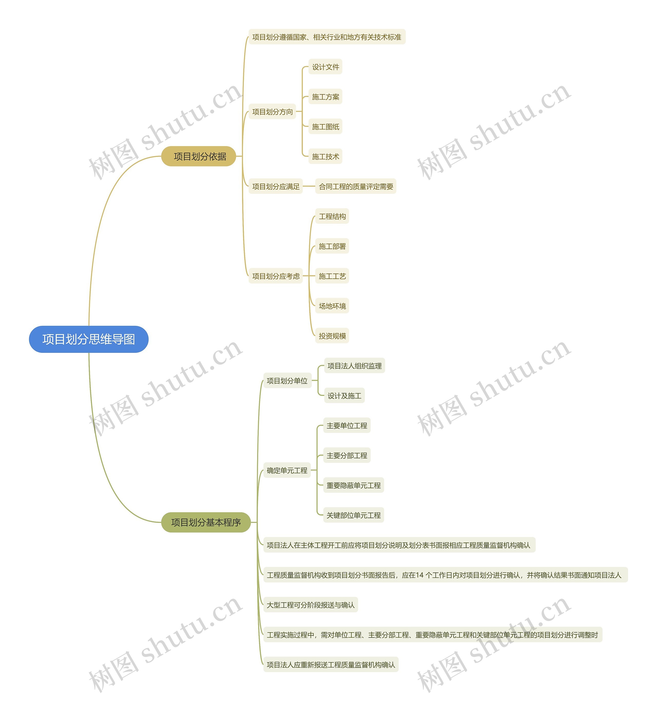 项目划分思维导图