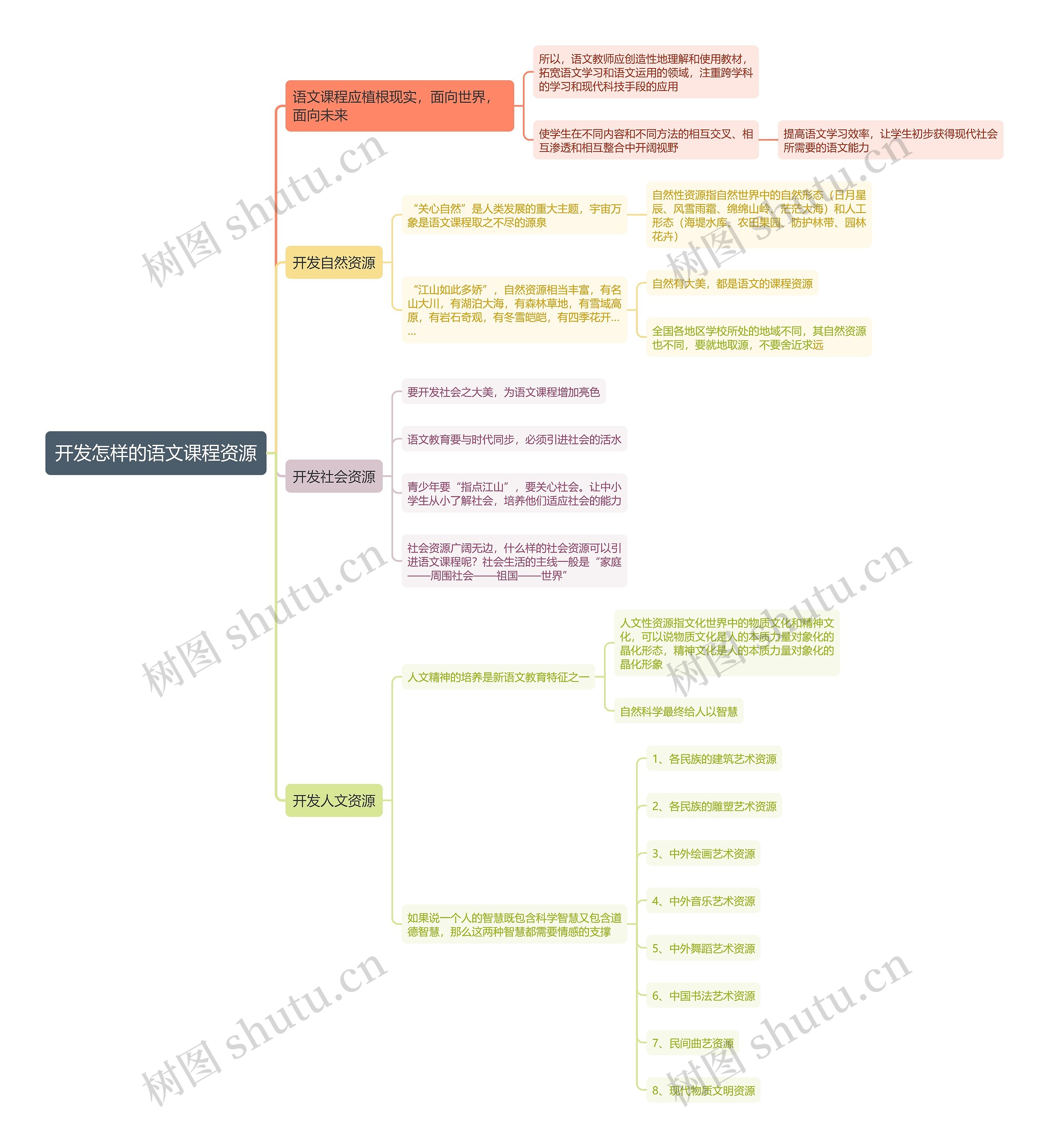 开发怎样的语文课程资源思维导图