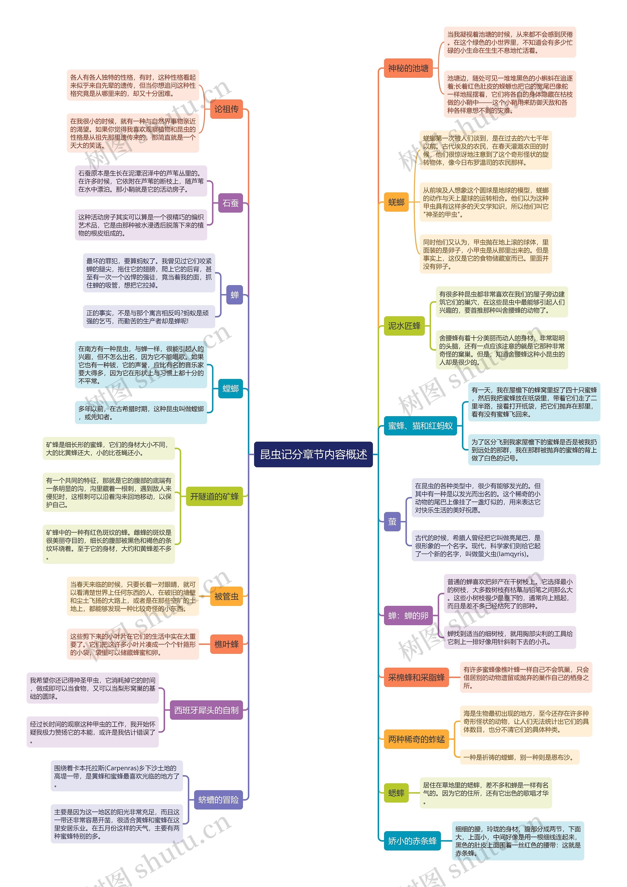 昆虫记分章节内容概述思维导图