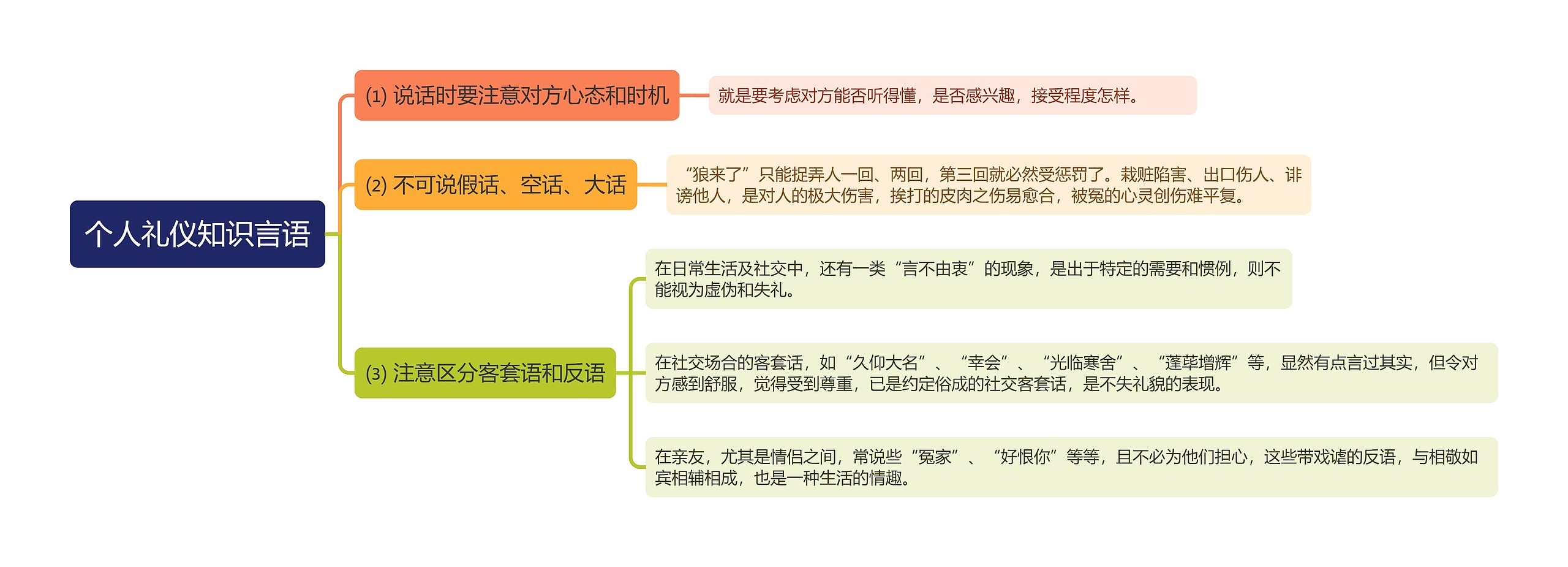 个人礼仪知识言语思维导图