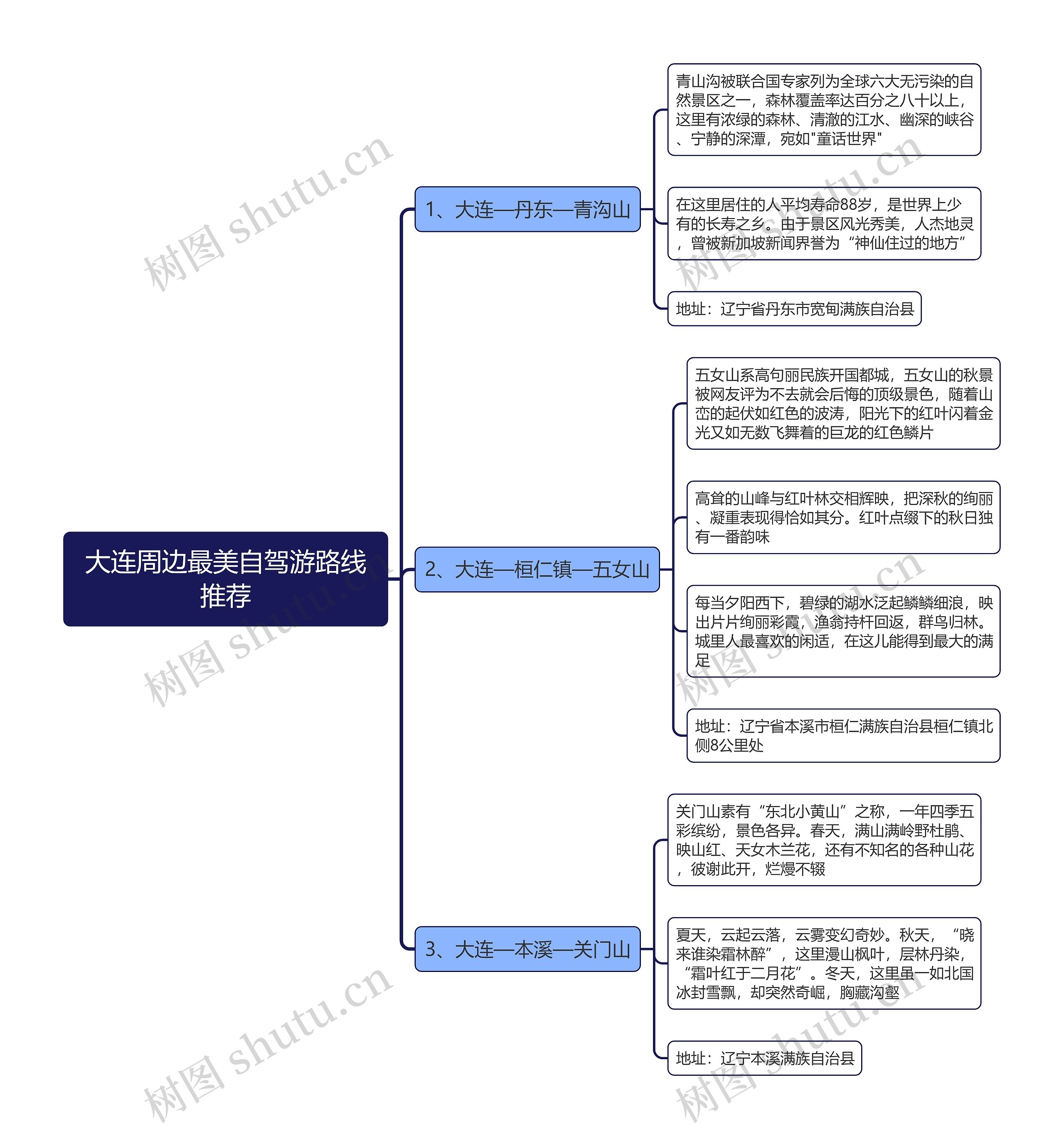 大连周边最美自驾游路线推荐思维导图