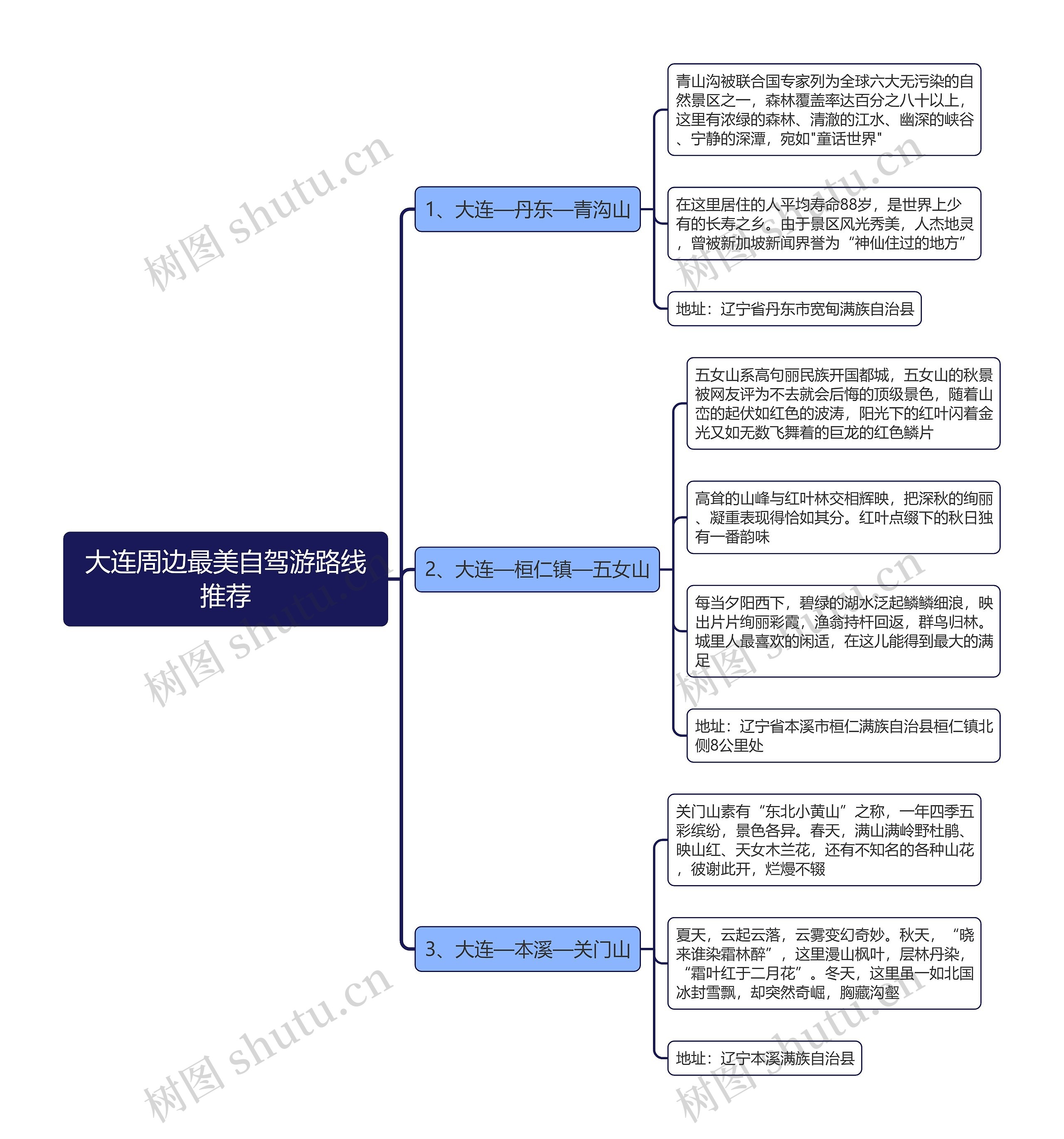 大连周边最美自驾游路线推荐思维导图