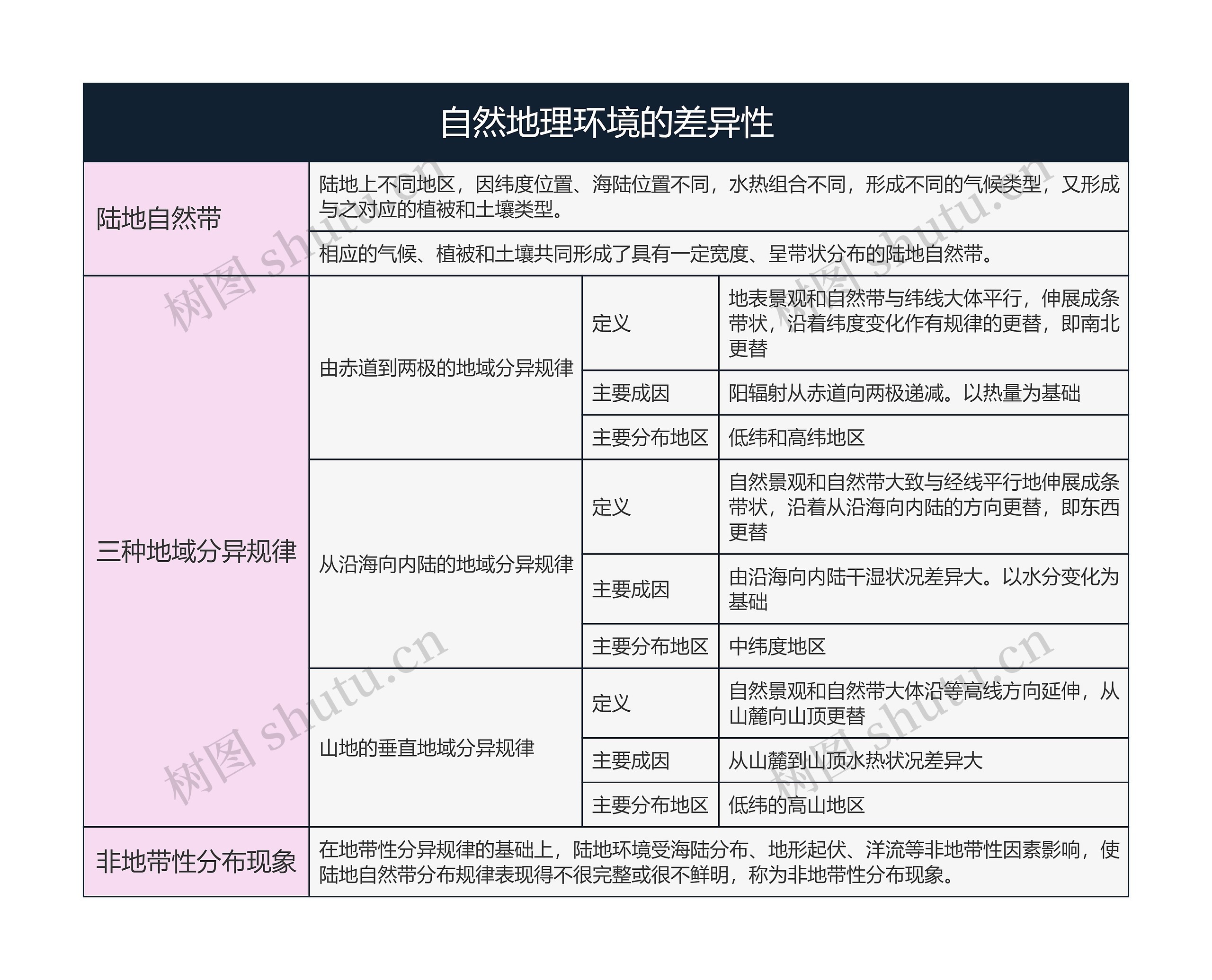 地理必修一  自然地理环境的差异性