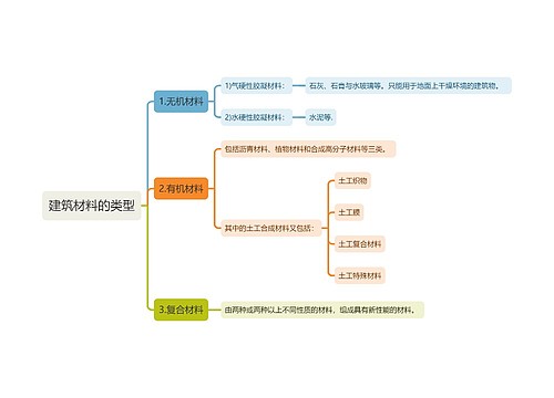 建筑材料的类型知识点