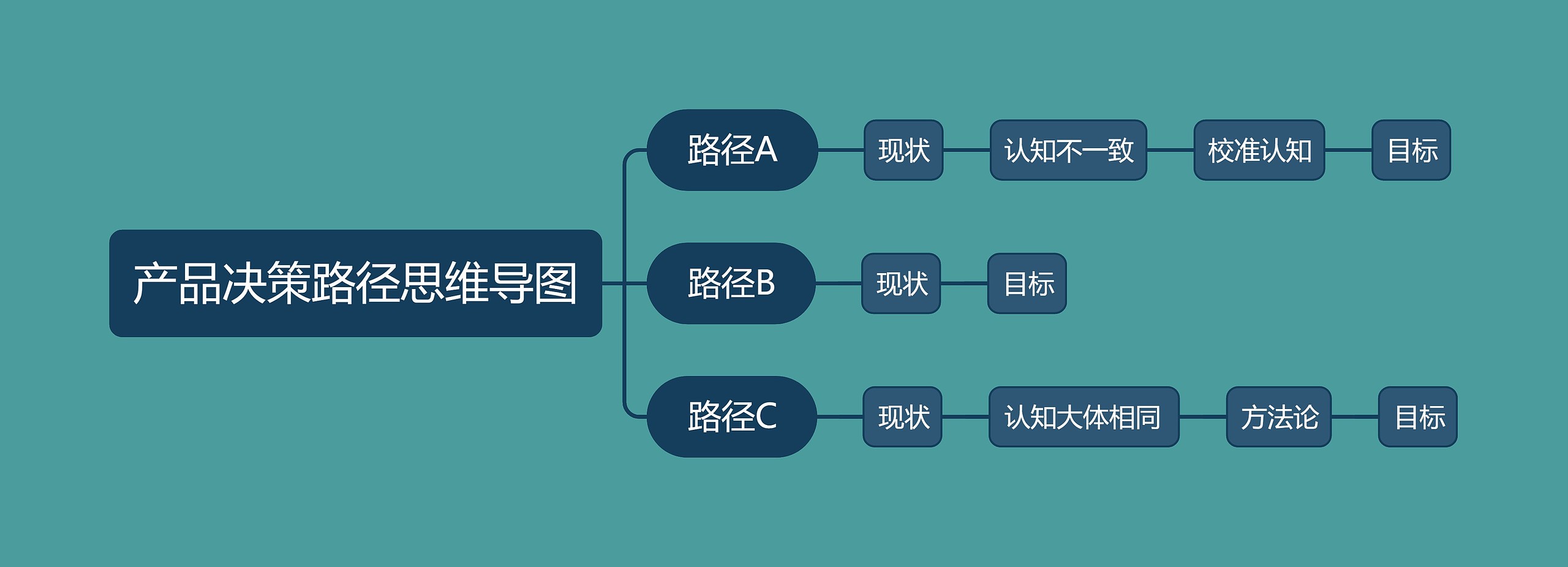 产品决策路径思维导图