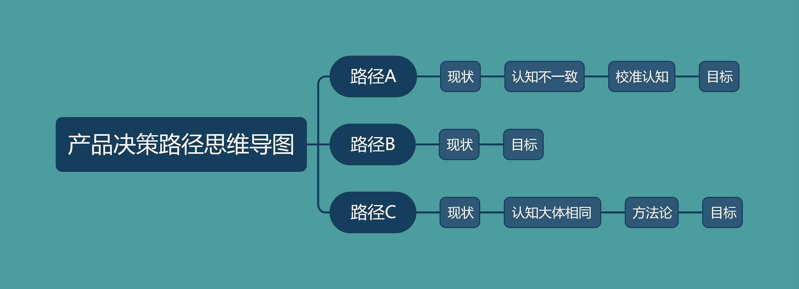 产品决策路径思维导图