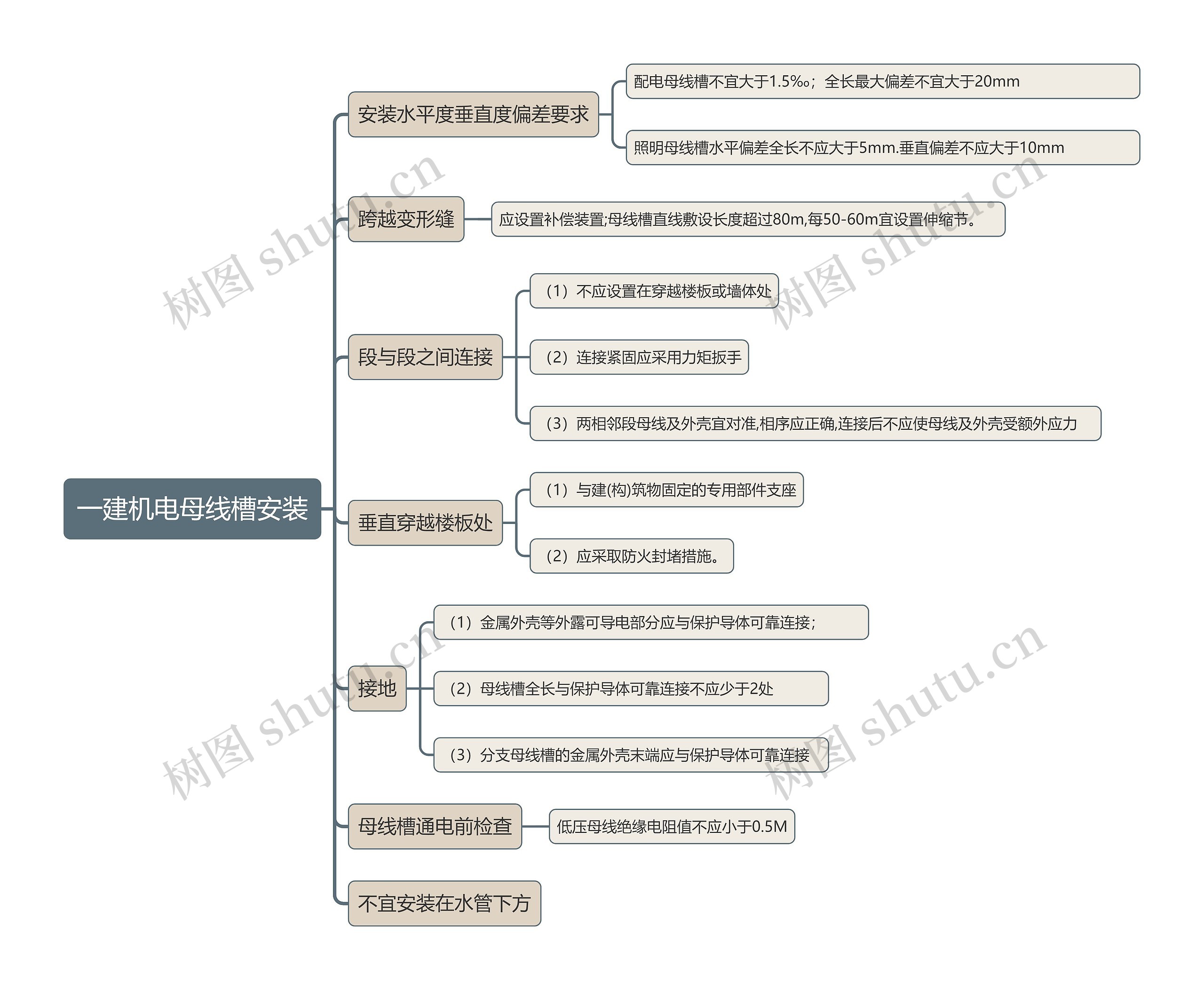 一建机电母线槽安装思维导图高清图 一建机电母线槽安装思维导图
