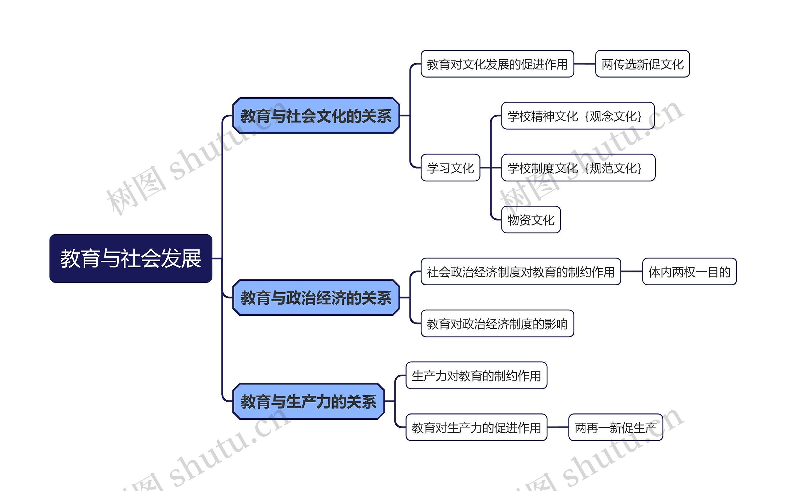 教育与社会发展思维导图