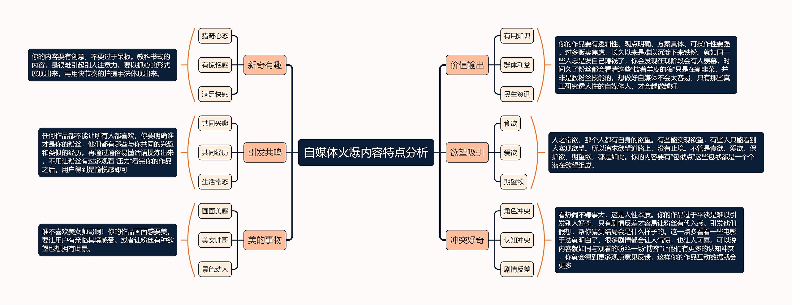 自媒体火爆内容特点分析思维导图