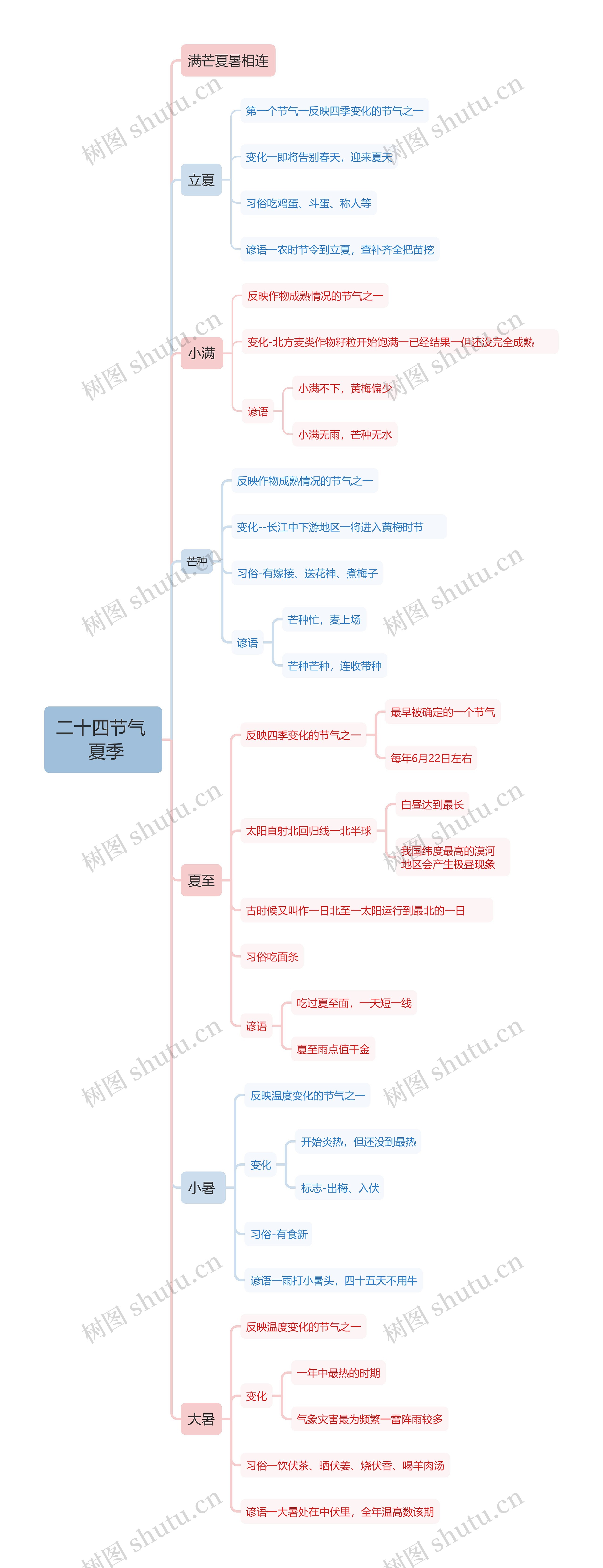 二十四节气 夏季思维导图高清图 二十四节气 夏季思维导图