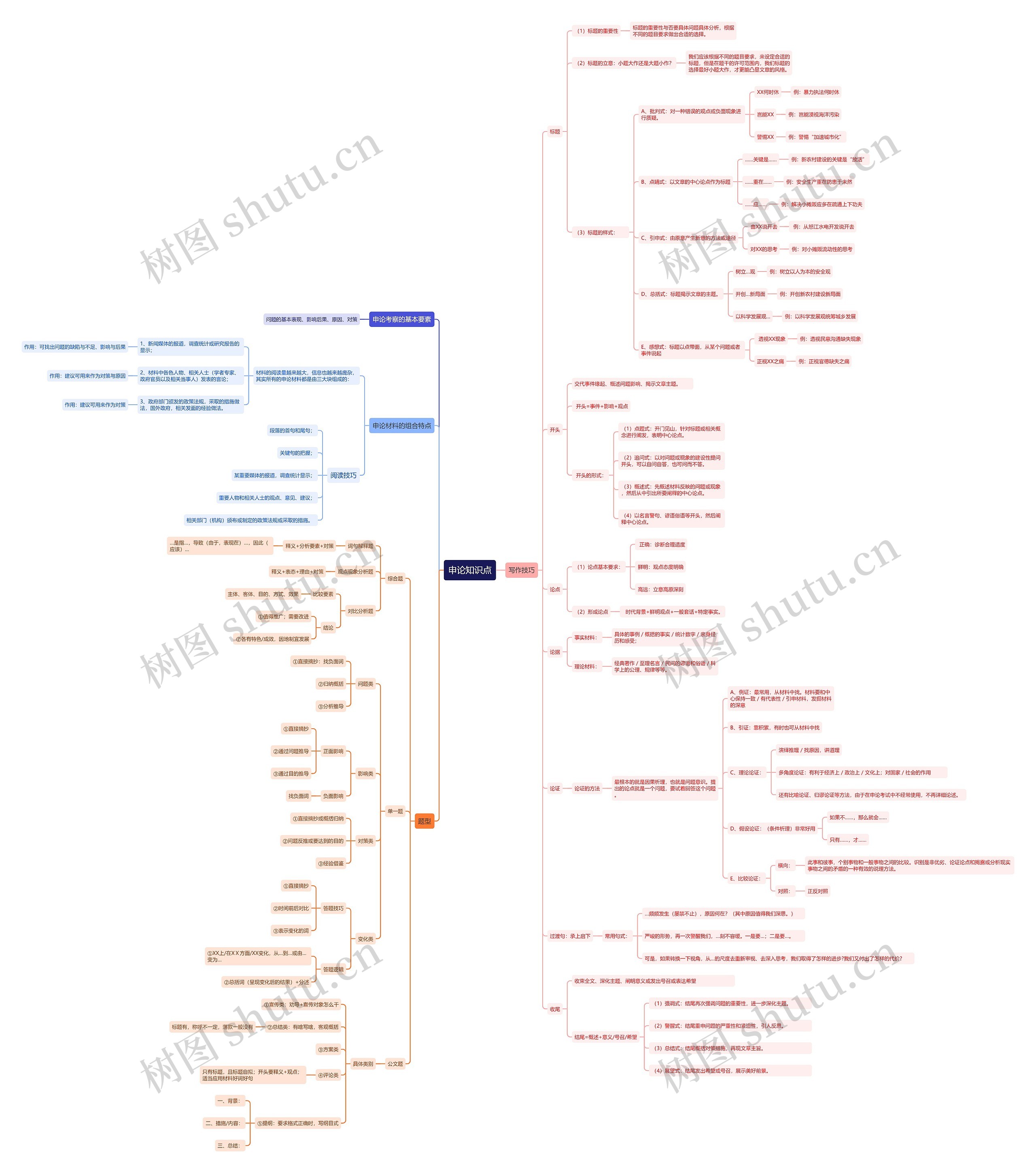 申论写作技巧与题型思维导图