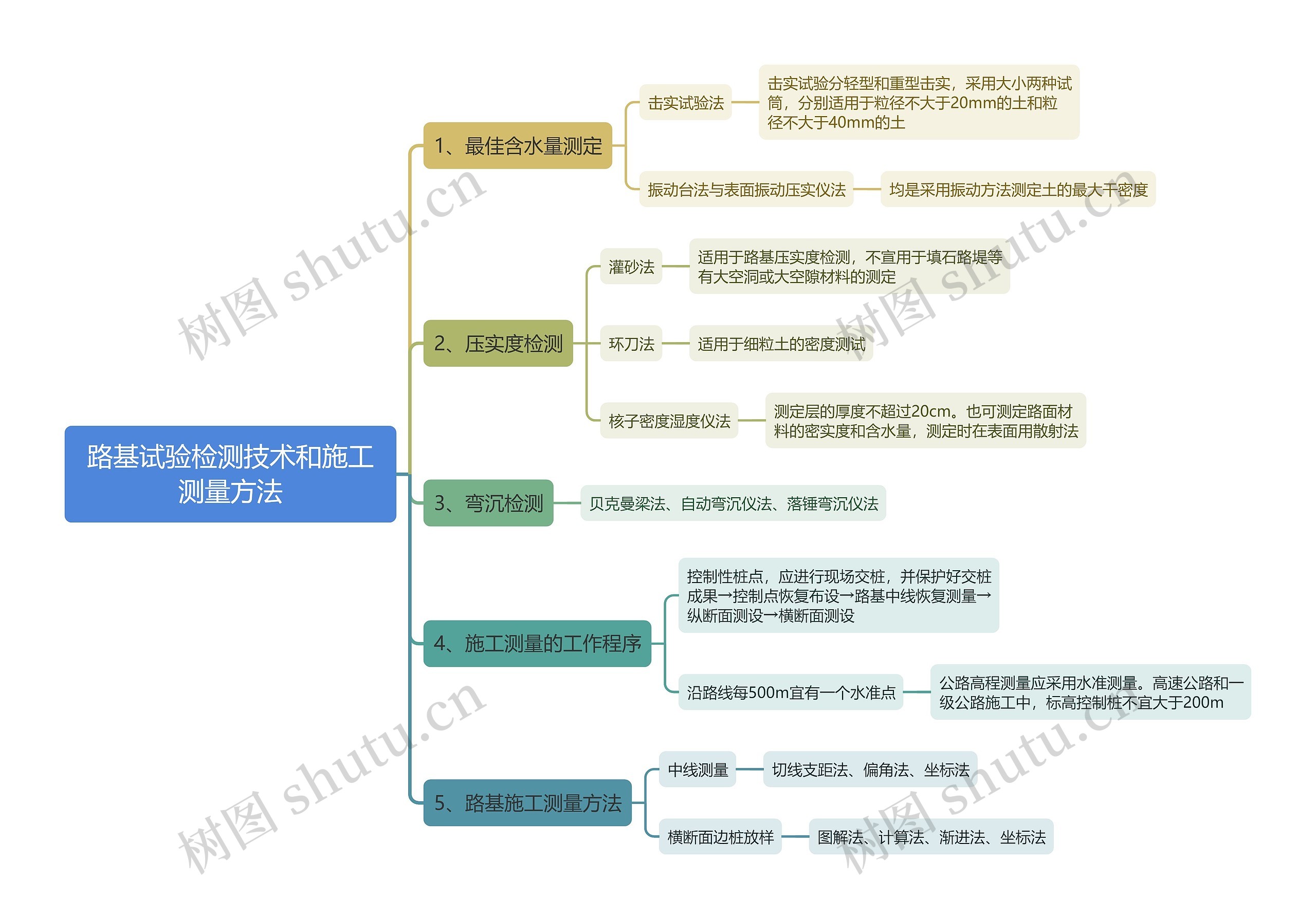 路基试验检测技术和施工测量方法思维导图