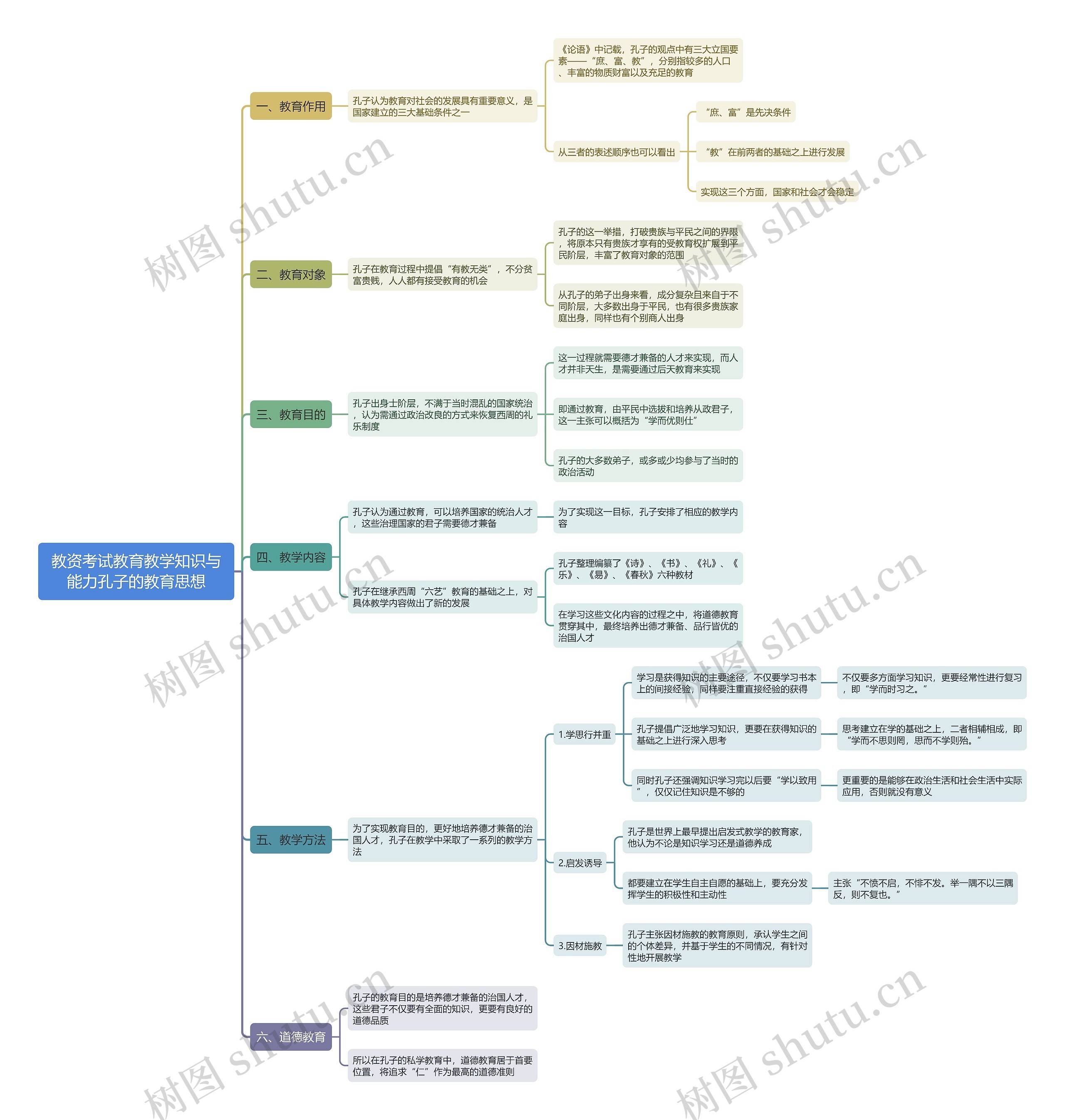 教资考试教育教学知识与能力孔子的教育思想思维导图