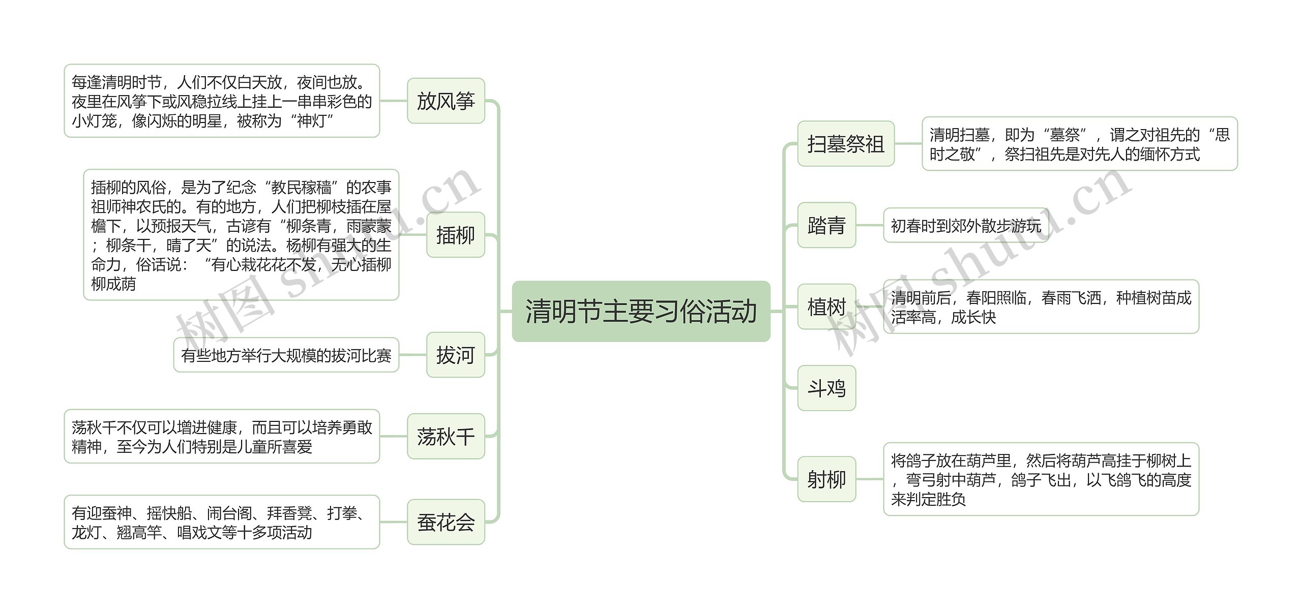 传统节日清明节主要习俗活动