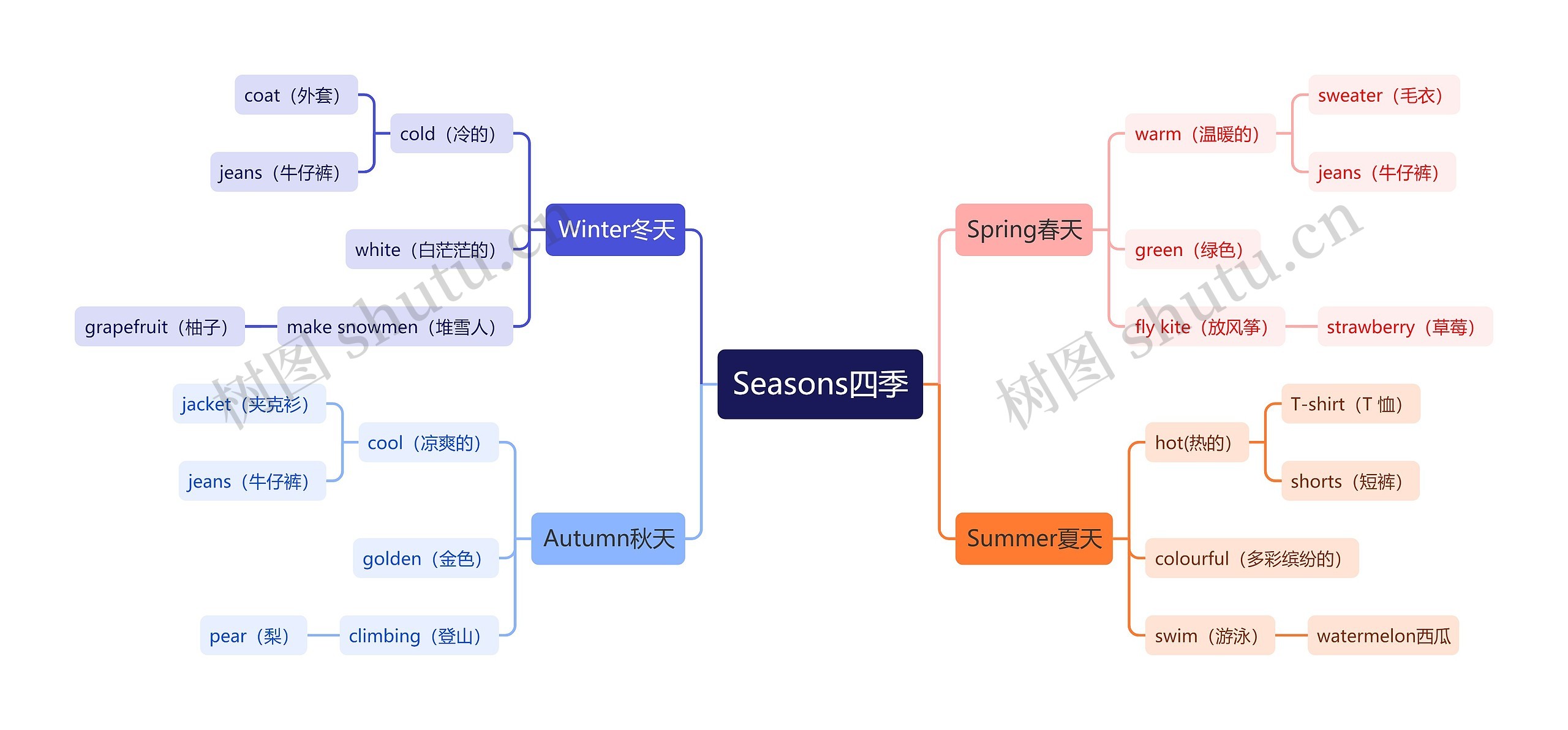 四季词语英文思维导图高清图 四季词语英文思维导图