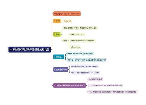 中考物理知识点功率物理定义思维导图