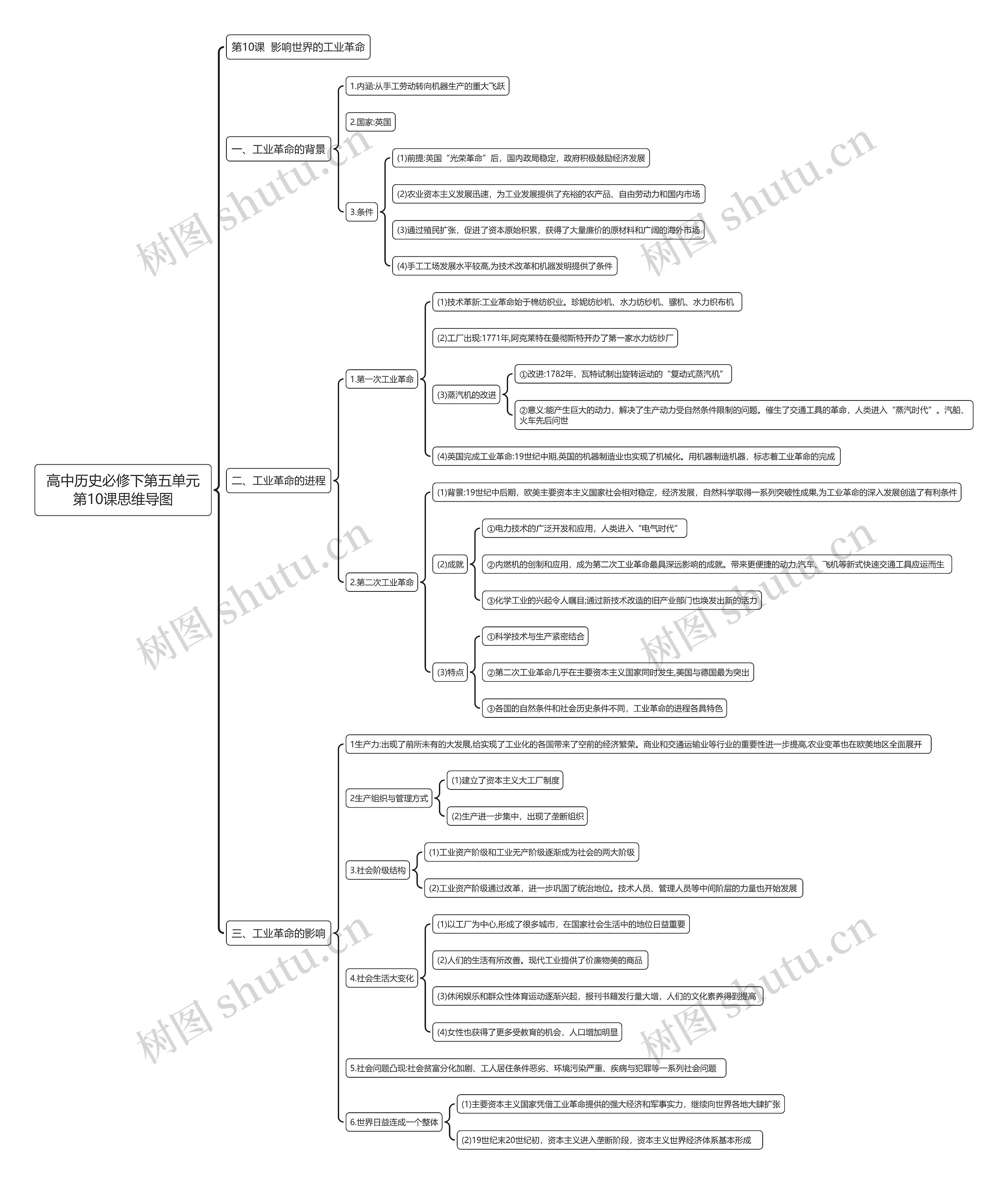 高中历史必修下第五单元第10课思维导图