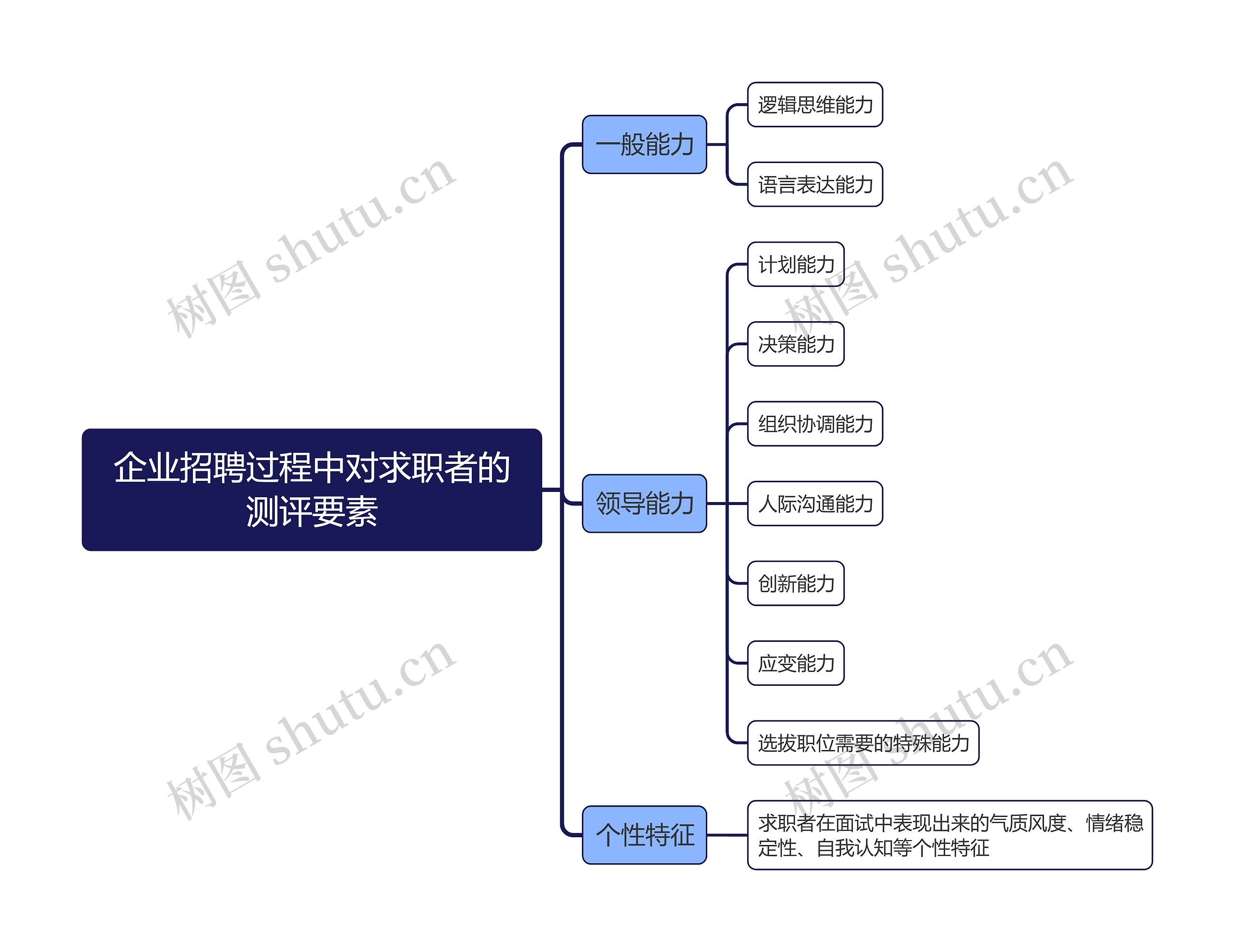 企业招聘过程中对求职者的测评要素思维导图