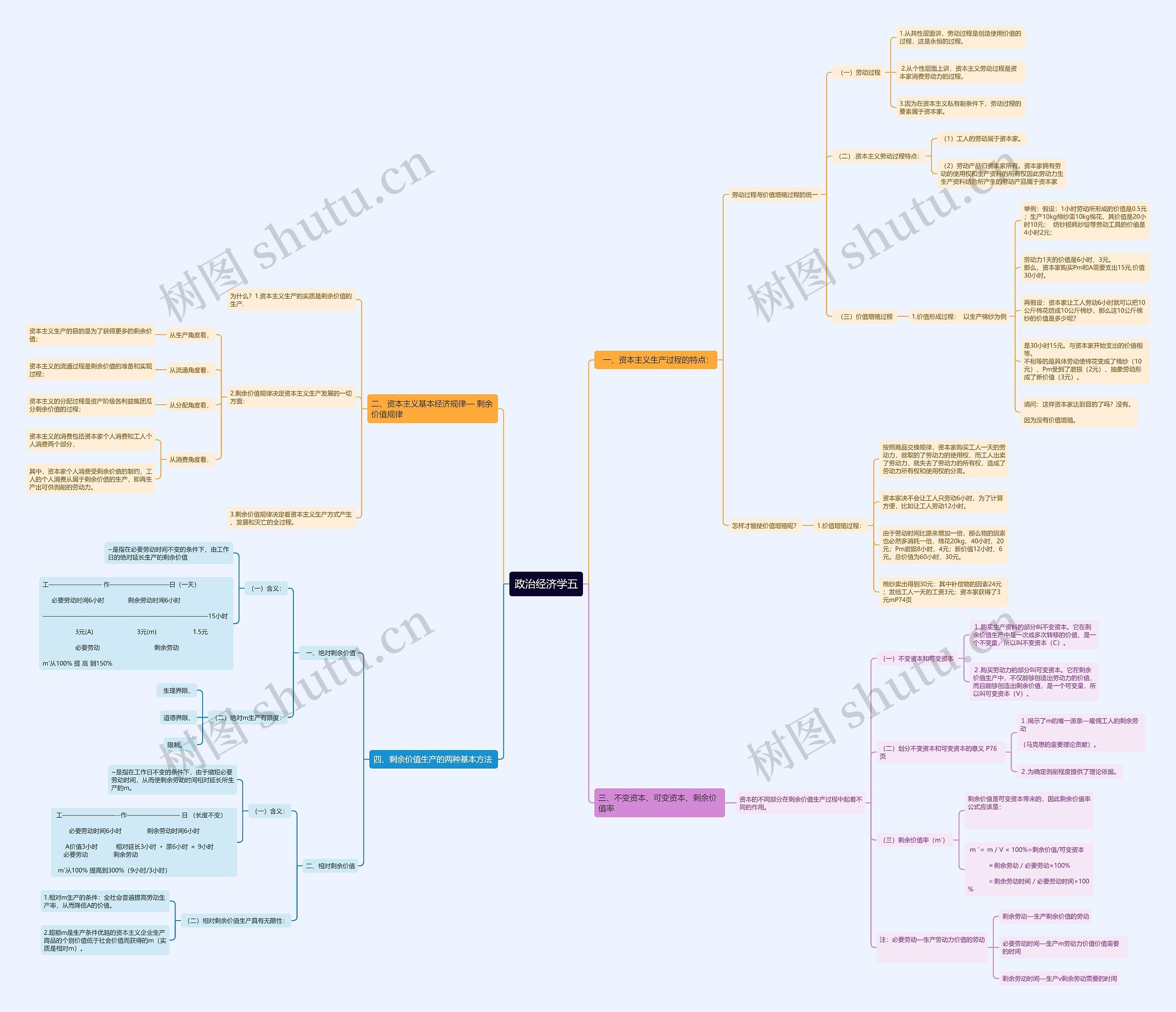 考研《政治经济学五》思维导图